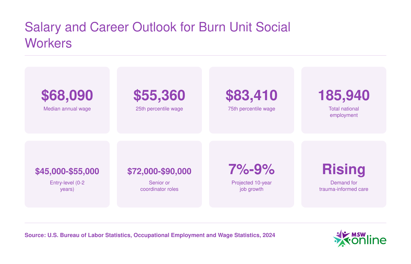 Healthcare social worker salary data including $68,090 median wage and 185,940 national employment in 2024, per BLS