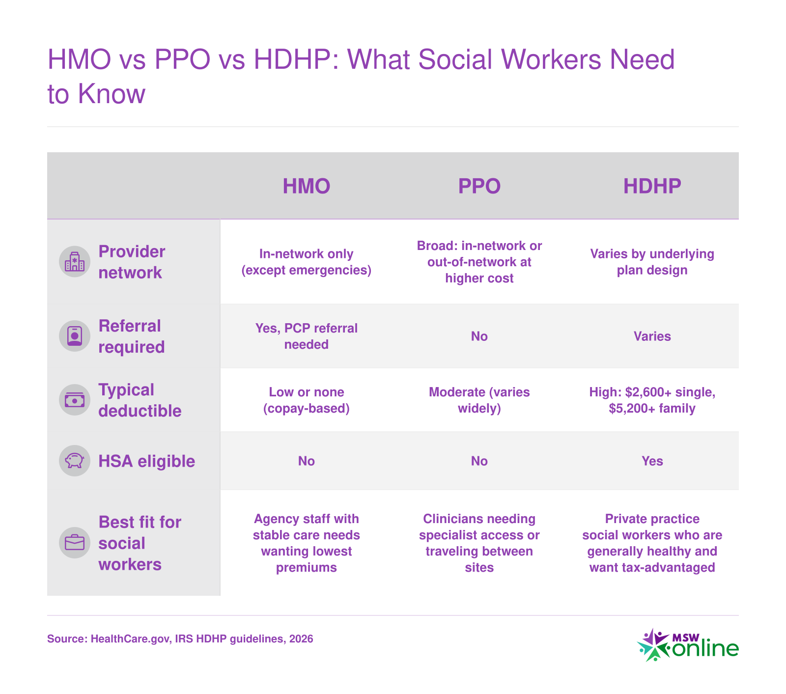 Side-by-side comparison of HMO, PPO, and HDHP plan features including network rules, referral requirements, deductible levels, HSA eligibility, and best-fit social worker profiles