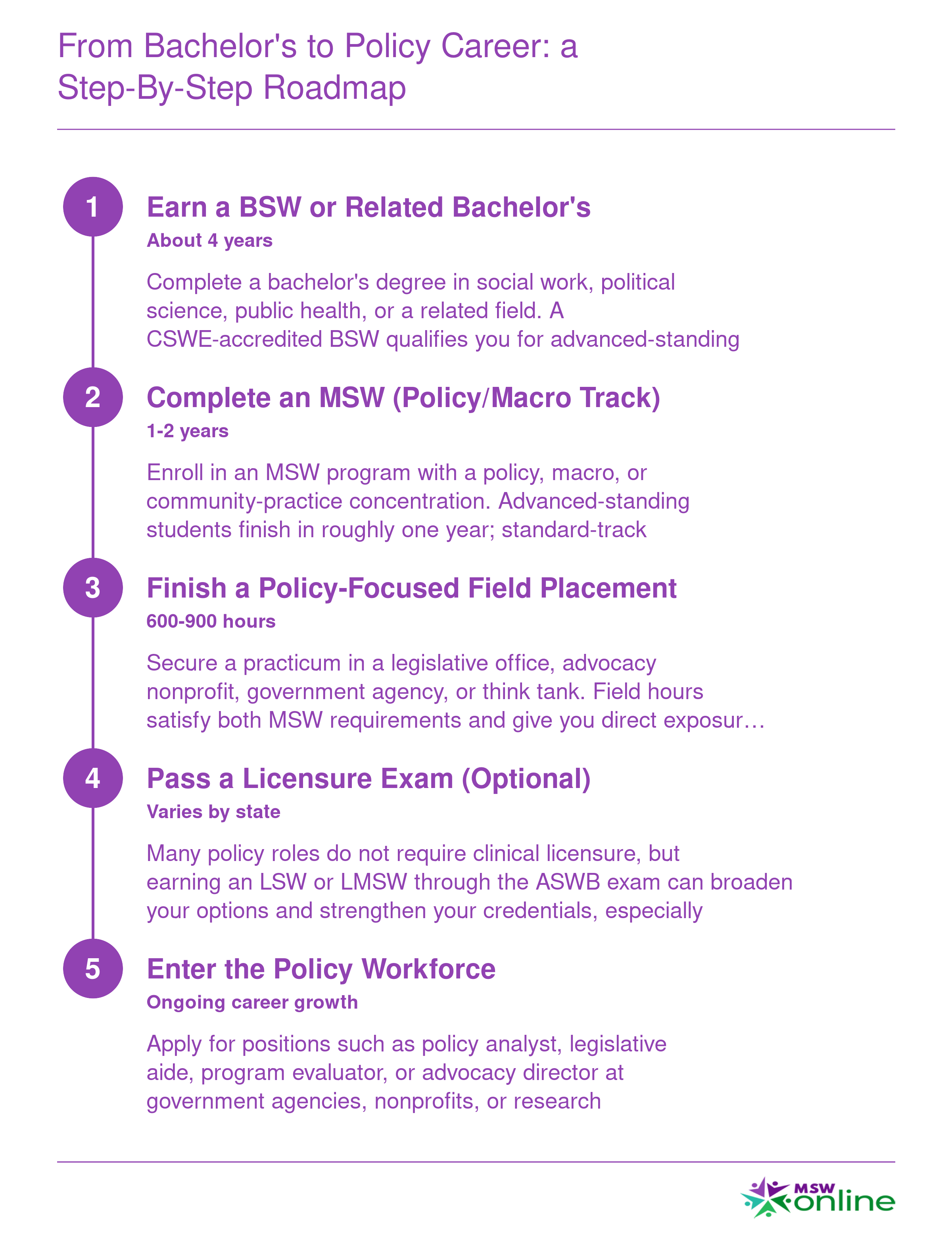 Five-step career pathway from a bachelor's degree through MSW and field placement to a policy social work career, with timelines for each stage