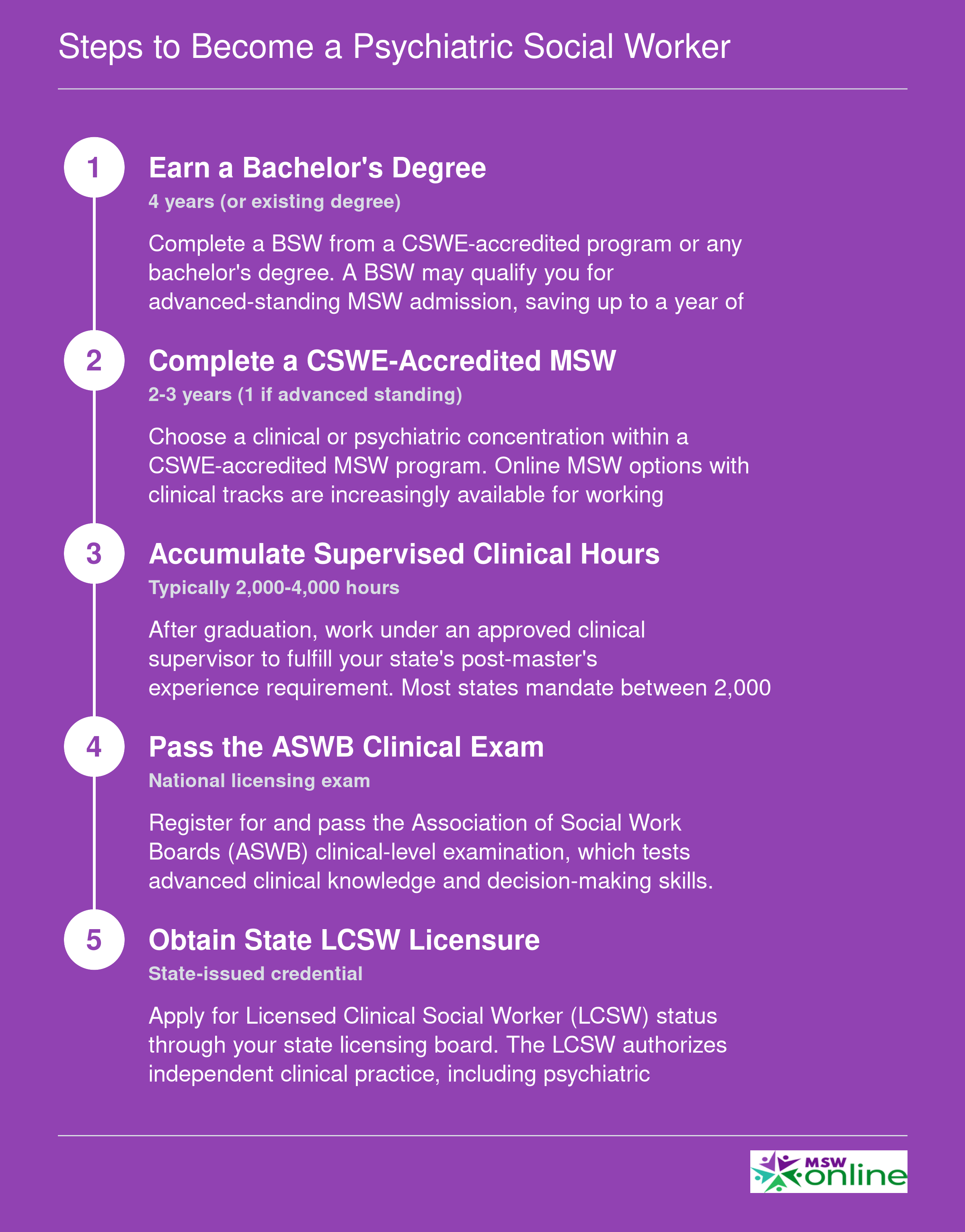 Five-step credentialing timeline from bachelor's degree through LCSW licensure for psychiatric social workers, spanning 6 to 8 years