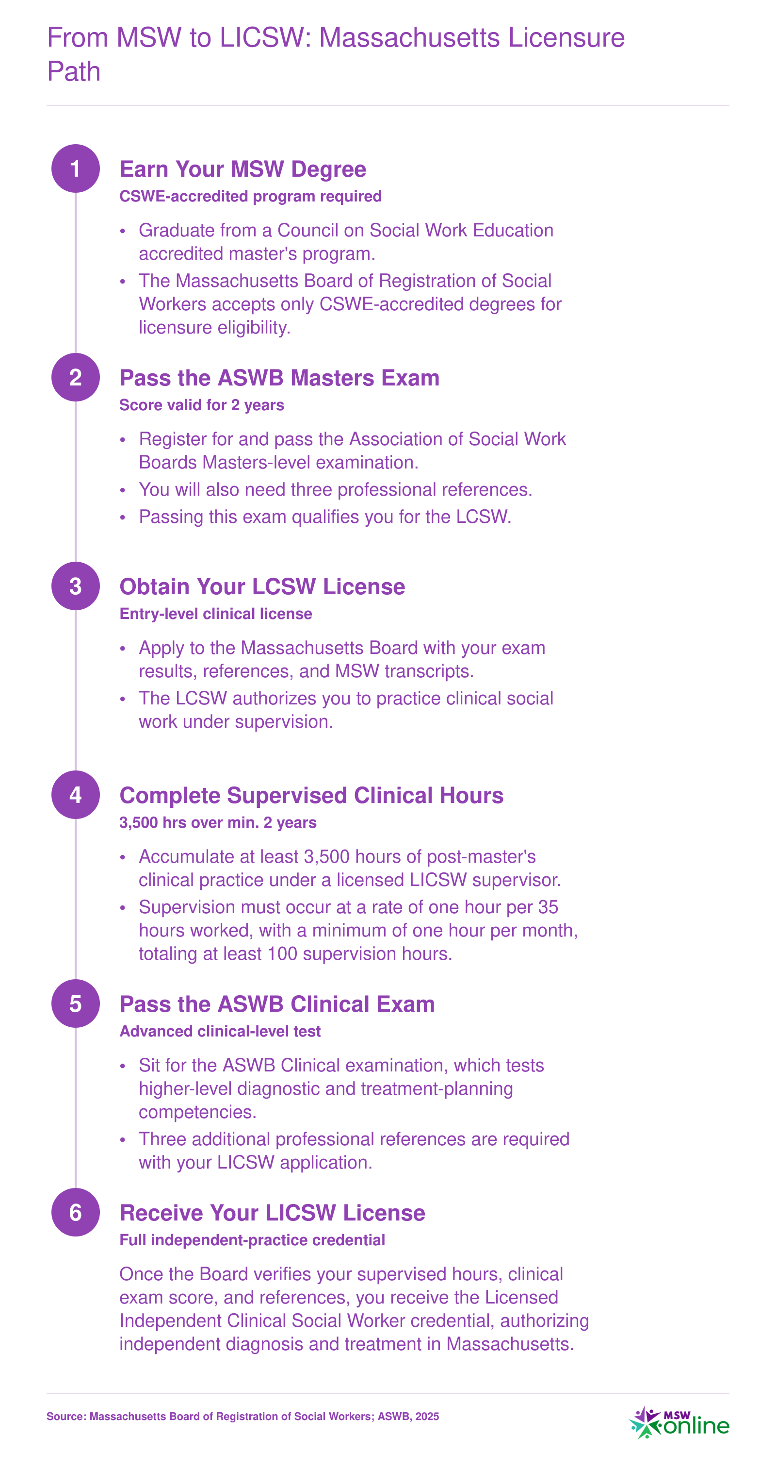 Six-step licensure sequence from MSW graduation through LCSW to LICSW in Massachusetts, requiring 3,500 supervised clinical hours over at least two years