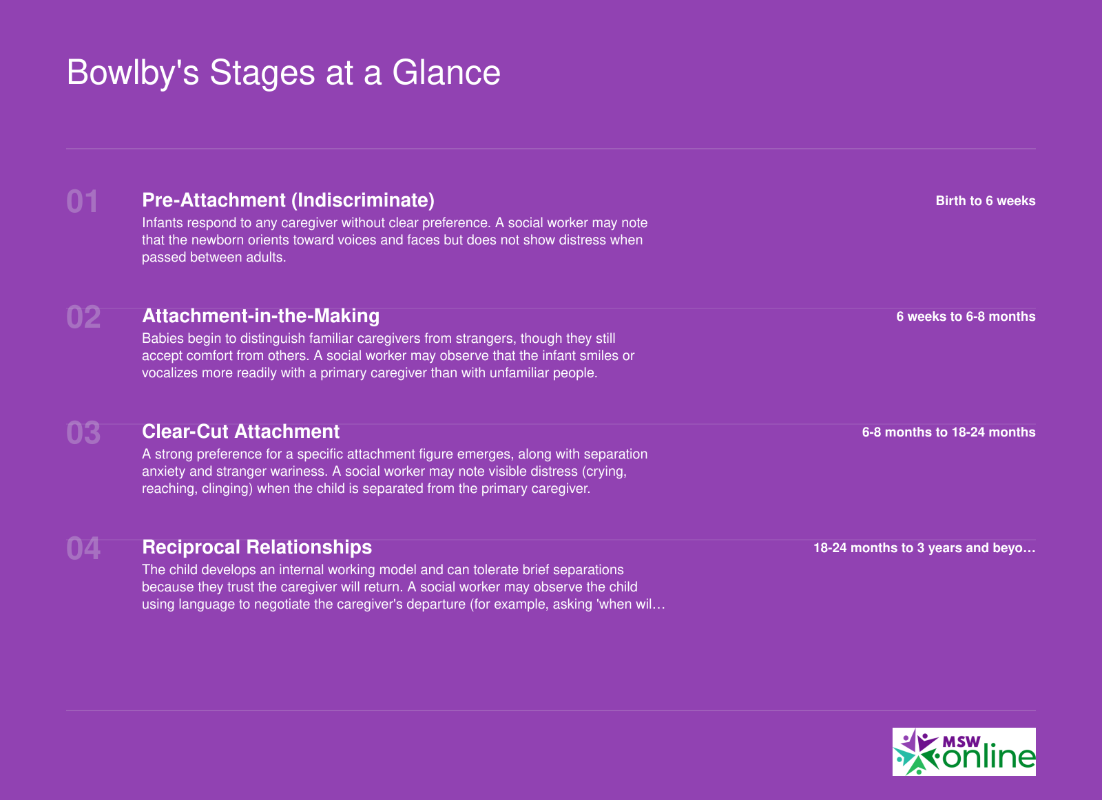 Four developmental stages of Bowlby's attachment theory from birth through age three, each with an observable behavior social workers assess