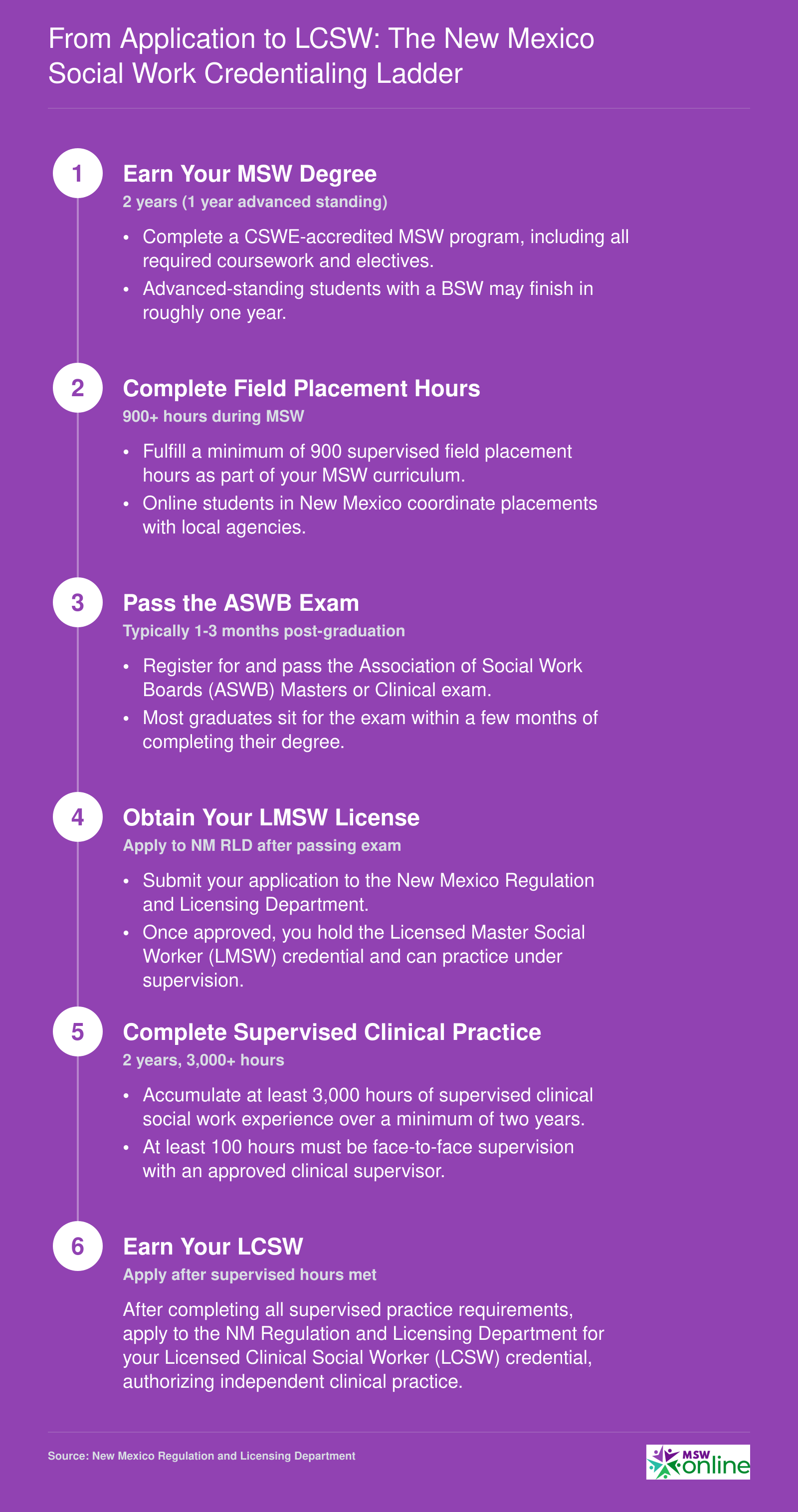 Six-step credentialing ladder from MSW enrollment through LCSW licensure in New Mexico, with approximate timelines for each stage
