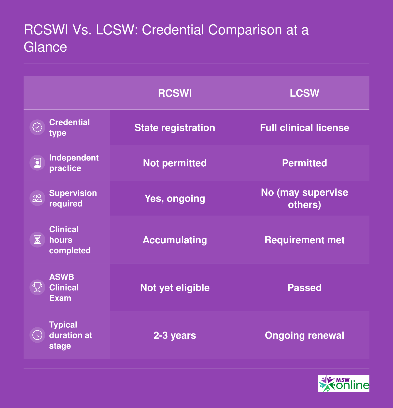 Side-by-side comparison of RCSWI and LCSW credentials across six attributes including practice authority, supervision, clinical hours, and exam eligibility