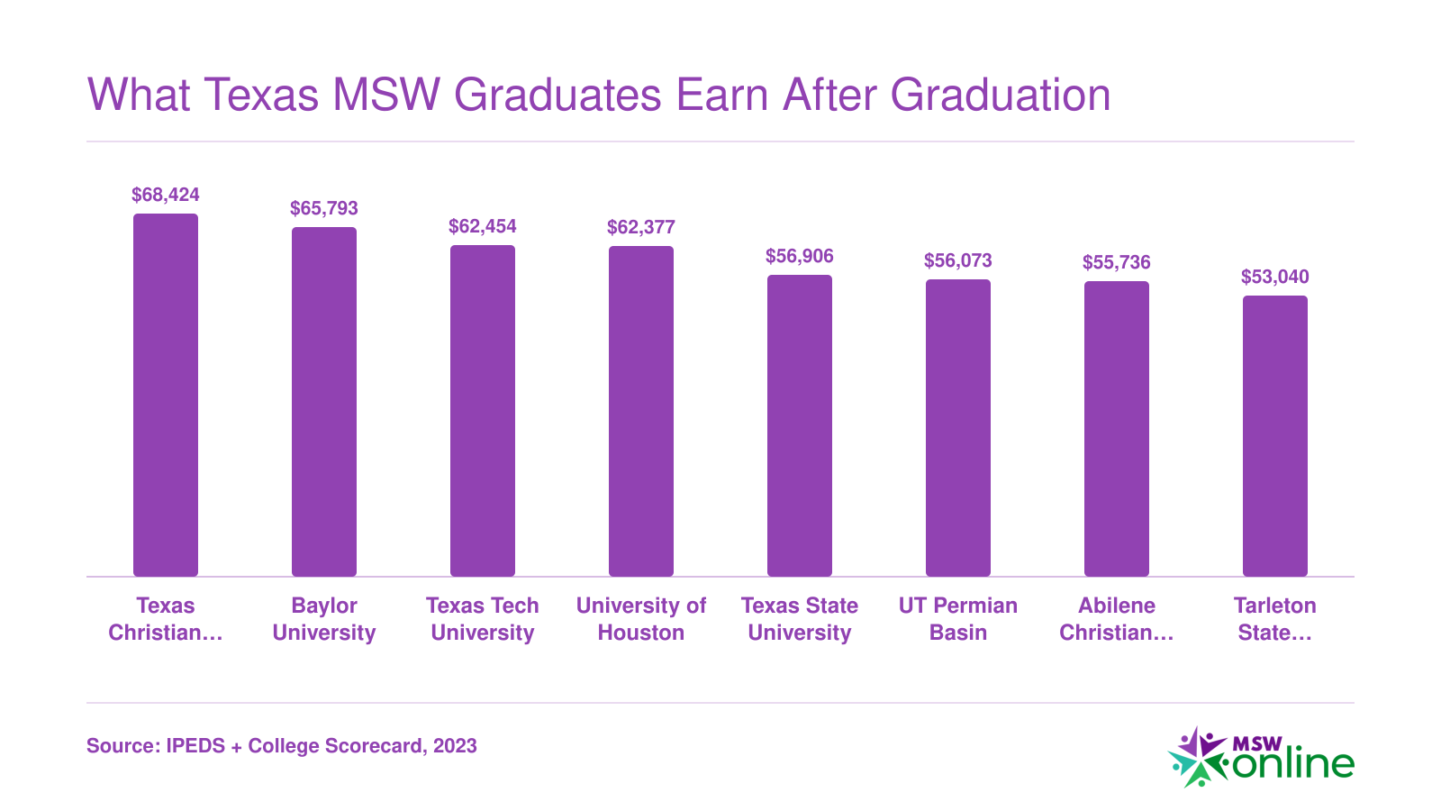 Institution-wide median earnings ten years after enrollment at eight Texas universities offering online MSW programs, ranging from $53,040 to $68,424