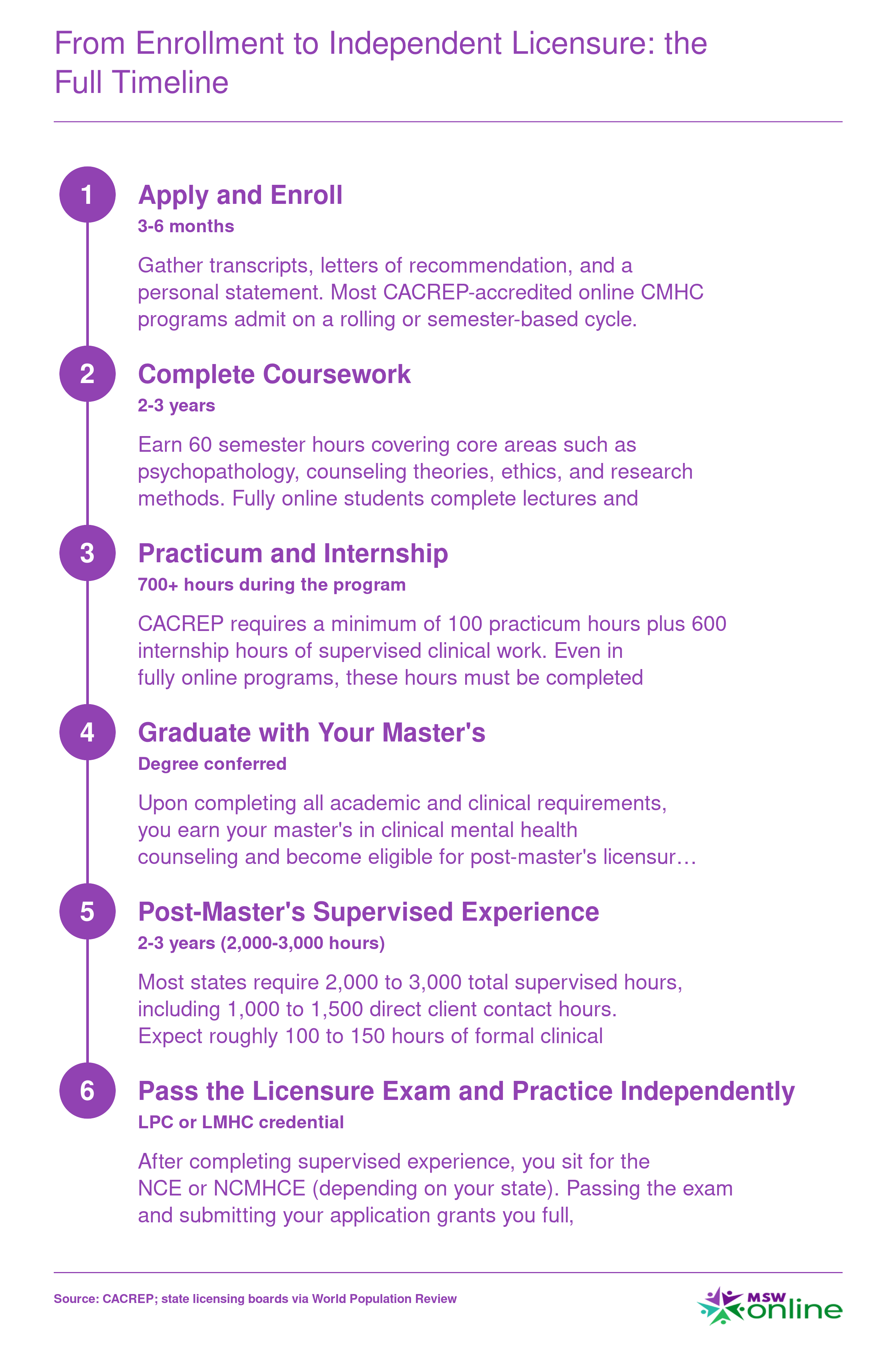 Six-step timeline from CMHC program application through independent licensure spanning 4 to 6 years total