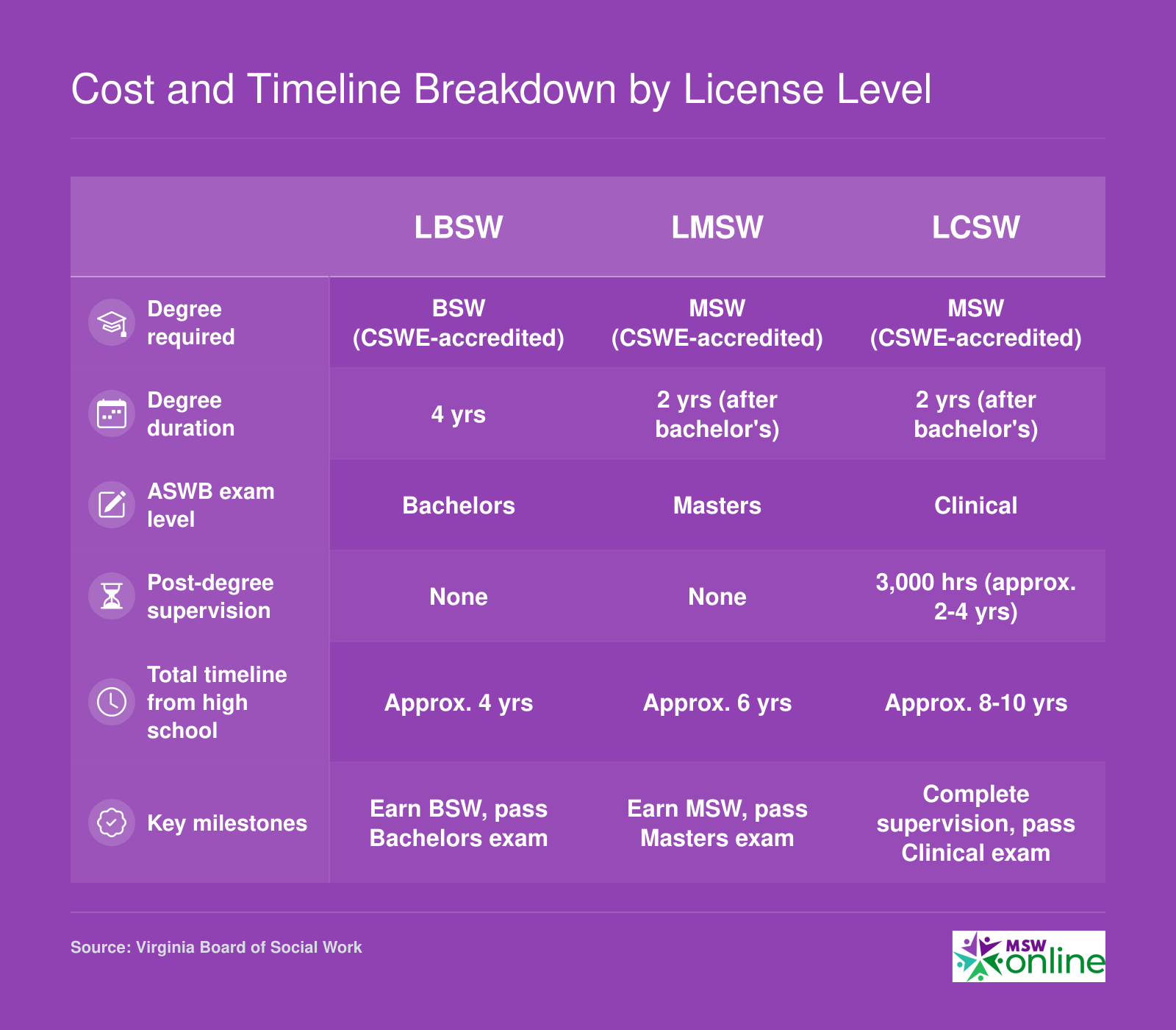 Side-by-side comparison of Virginia LBSW, LMSW, and LCSW license timelines ranging from 4 to 10 years and key milestones at each level