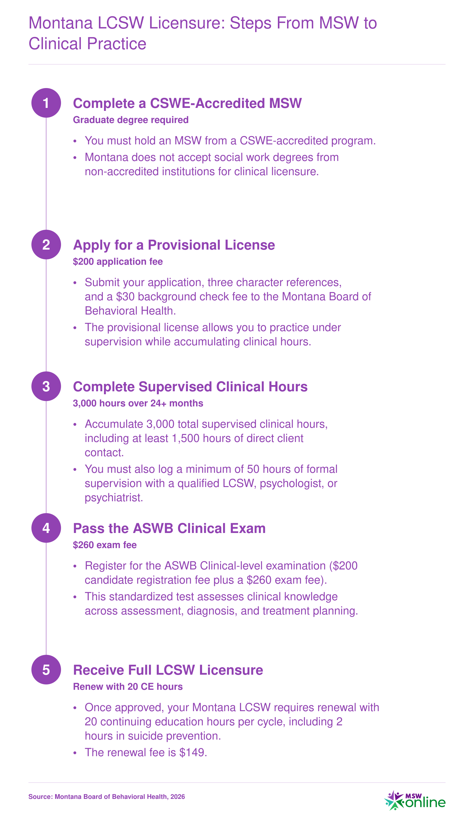 Five-step Montana LCSW licensure pathway from MSW completion through 3,000 supervised hours to full clinical license, 2026 requirements