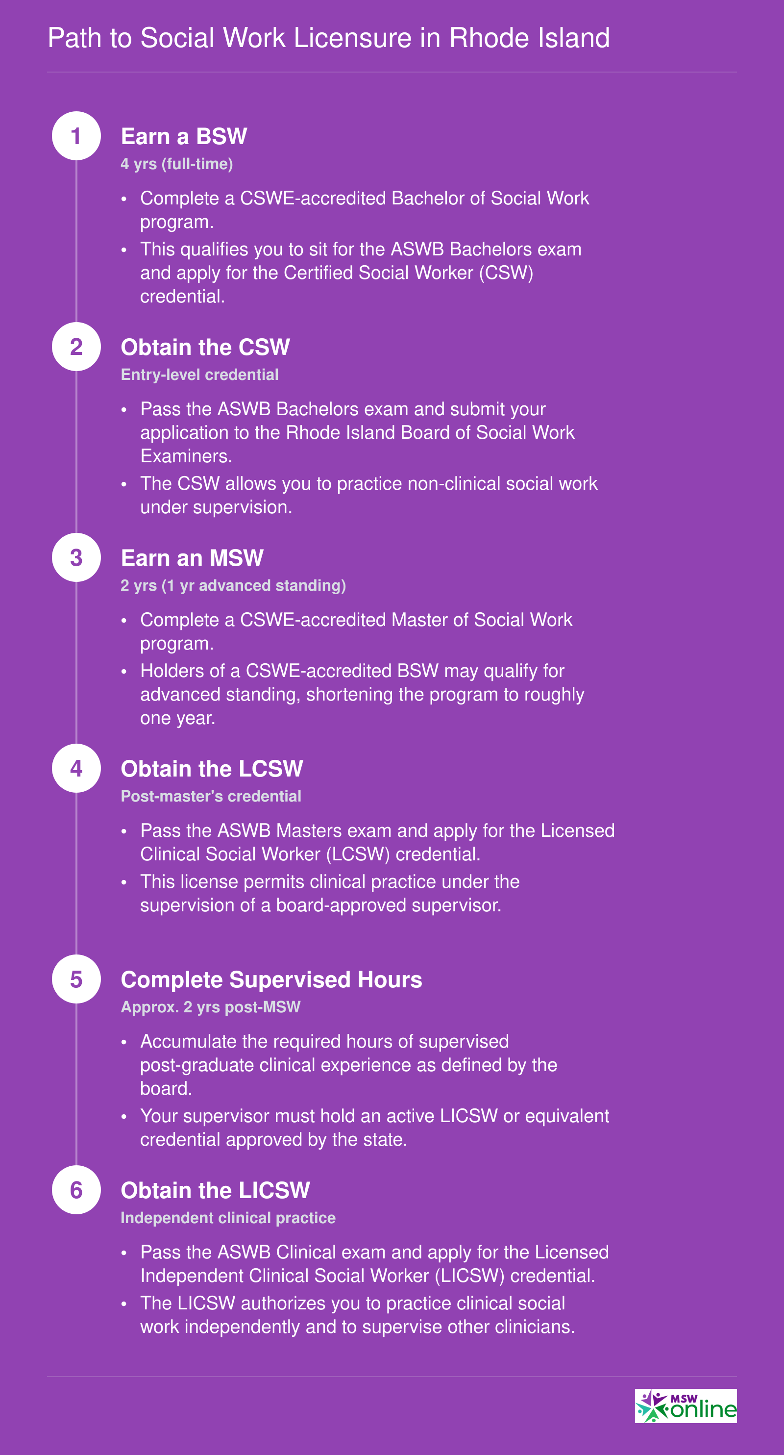 Path to Social Work Licensure in Rhode Island