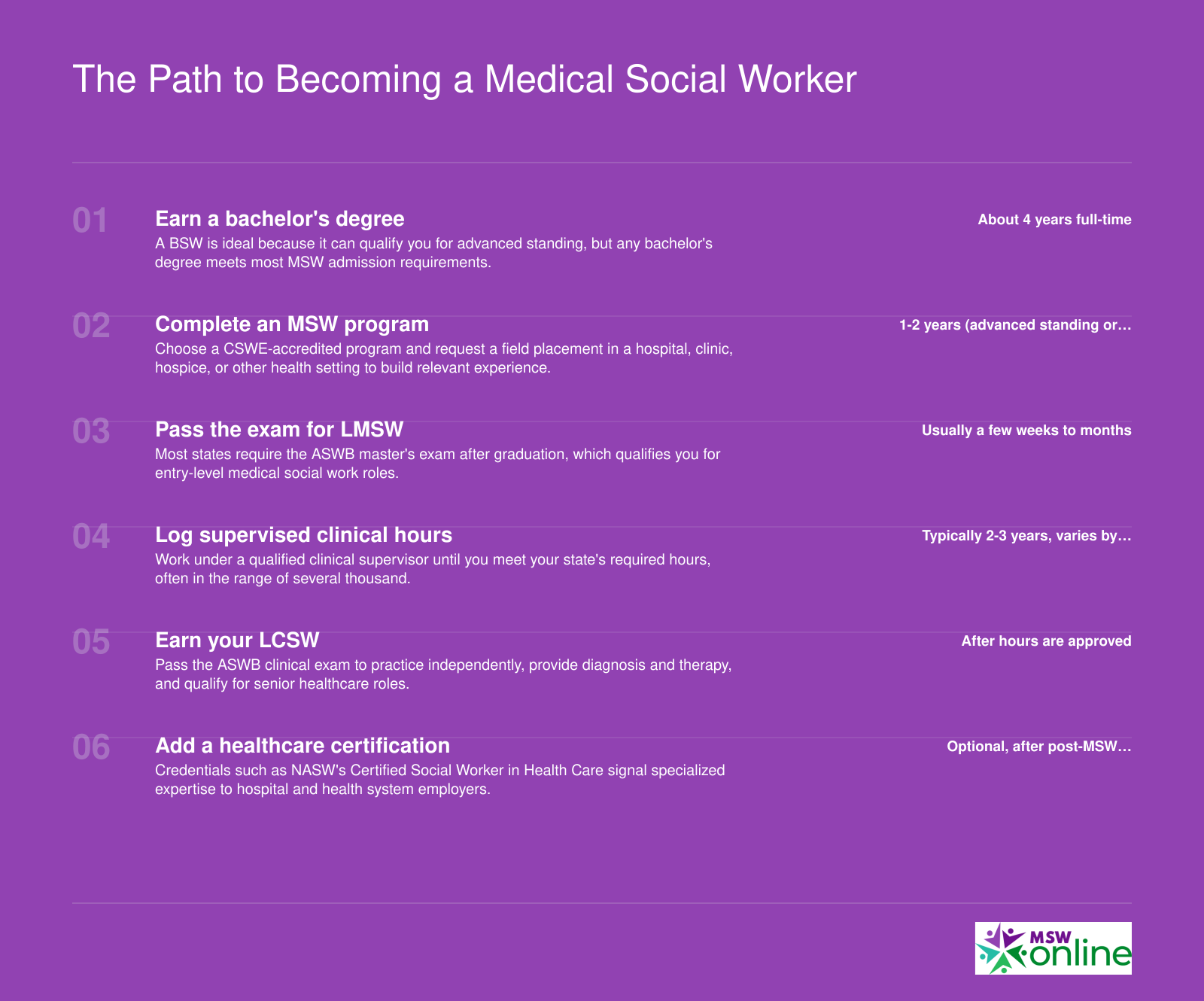 Steps to medical social work: bachelor's, MSW with health placement, LMSW, supervised hours, LCSW, optional certification, with state-varying timelines