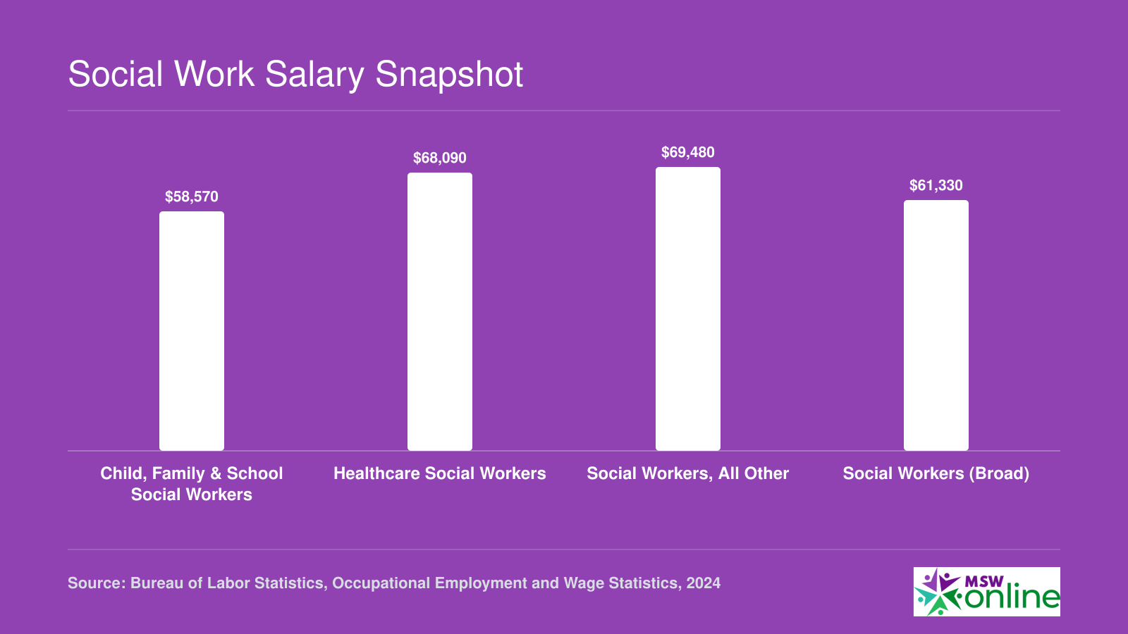 Median annual salaries for four BLS social work categories ranging from $58,570 to $69,480 as of 2024