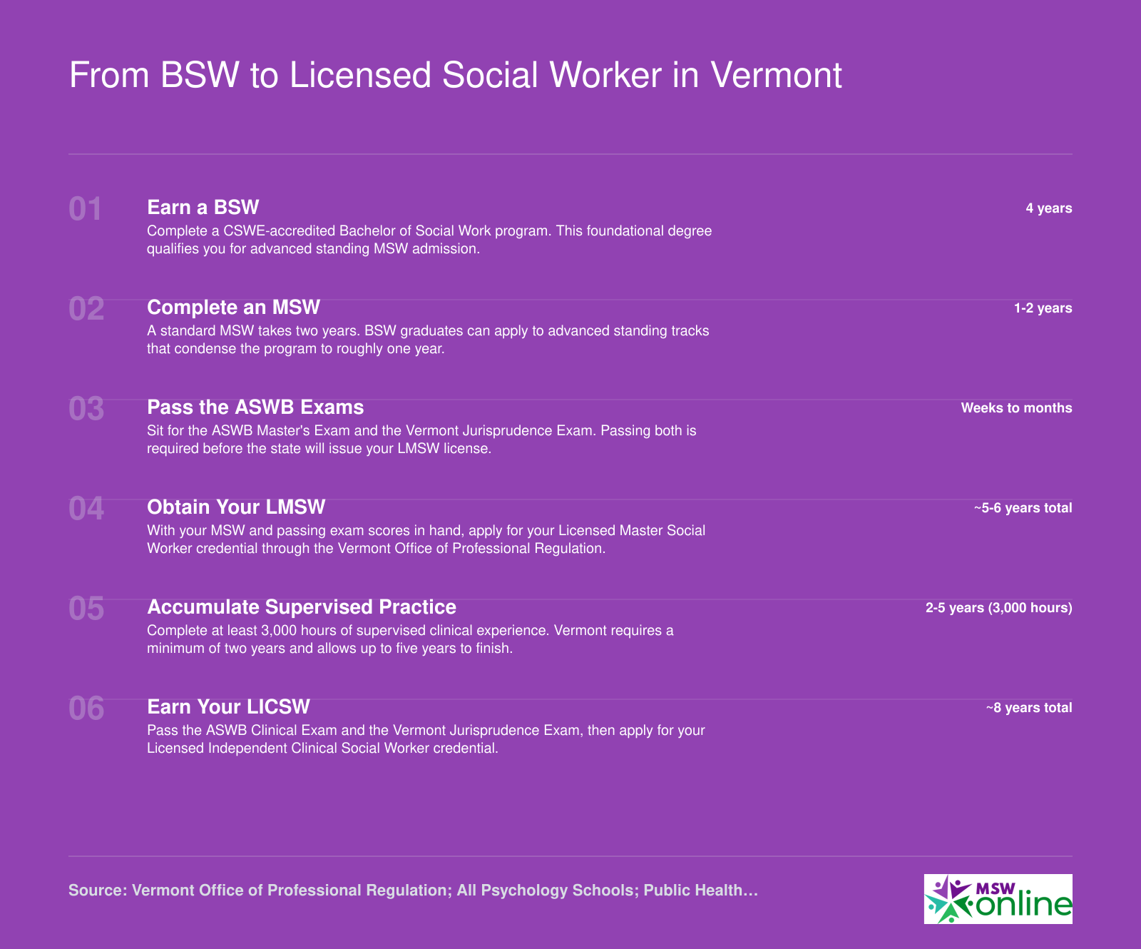 Step-by-step pathway from BSW through MSW, LMSW, and LICSW licensure in Vermont with approximate timelines at each stage