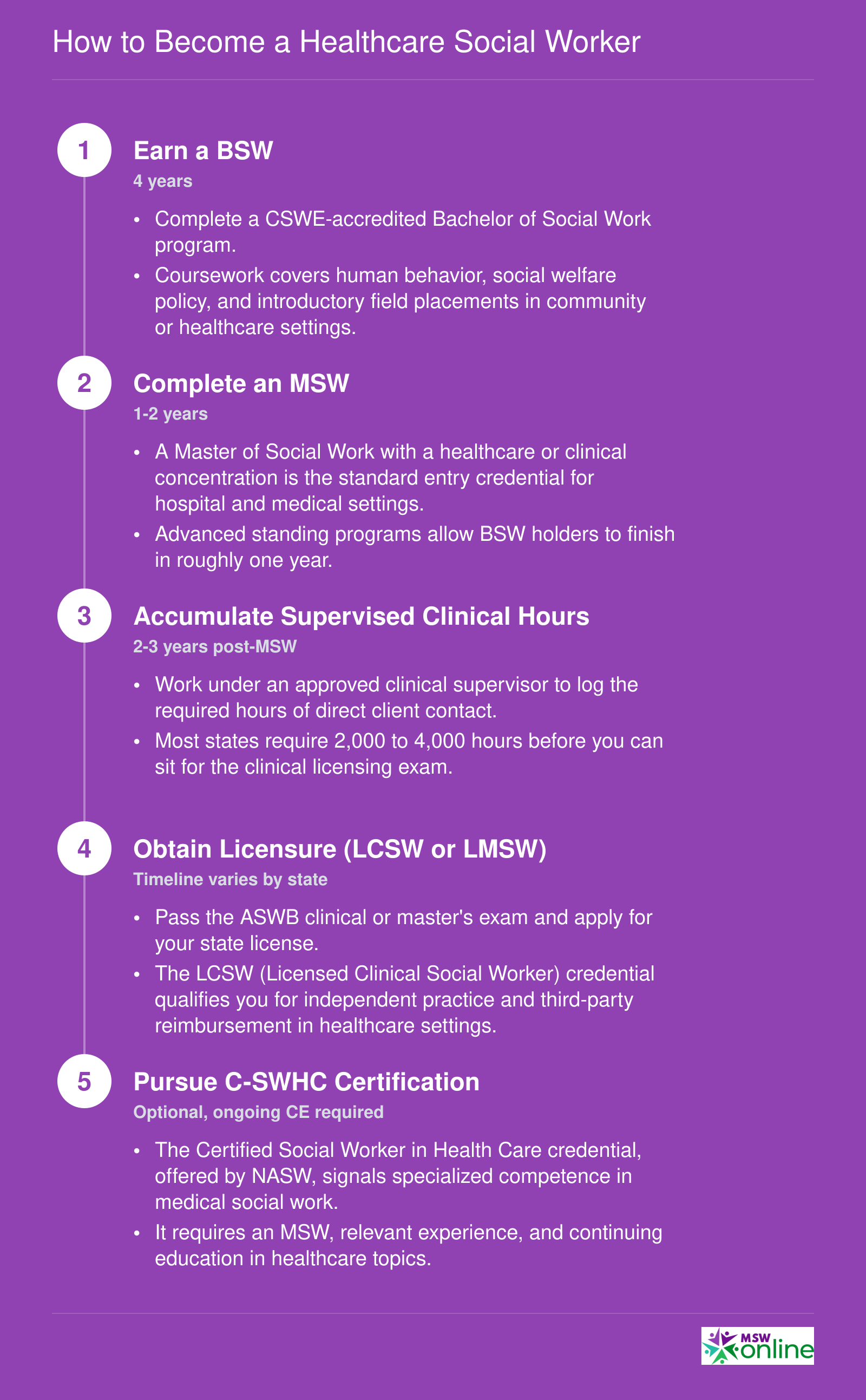 Five-step career pathway from BSW through optional C-SWHC certification with typical timeframes at each stage