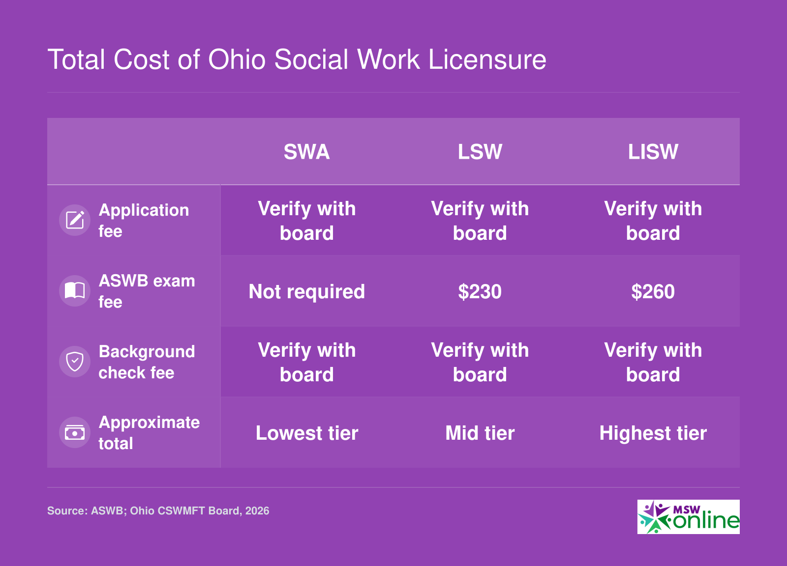 Side-by-side comparison of licensure costs for SWA, LSW, and LISW credentials in Ohio, including application, exam, and background check fees