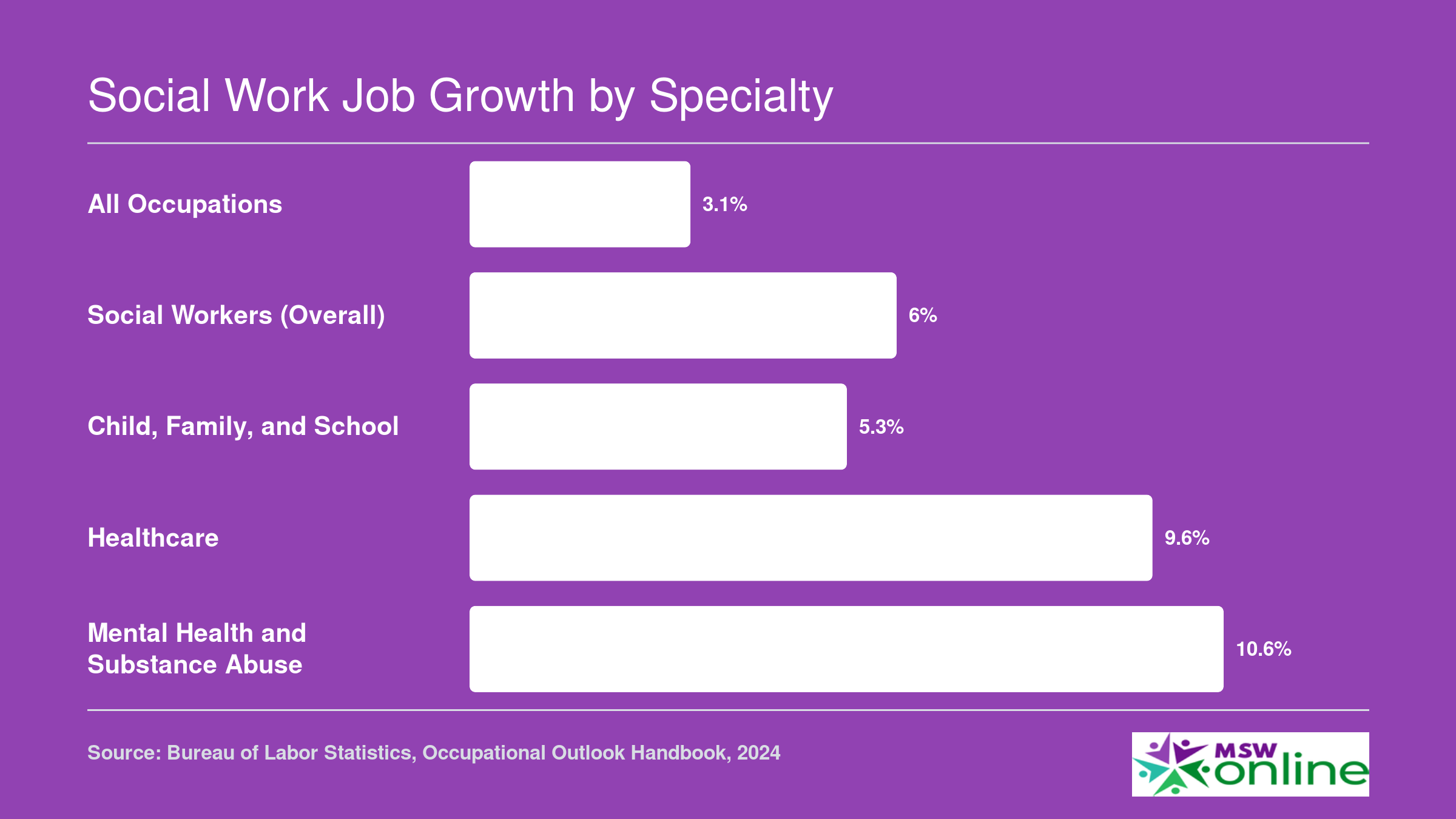 Projected job growth rates from 3.1% for all occupations up to 10.6% for mental health and substance abuse social workers