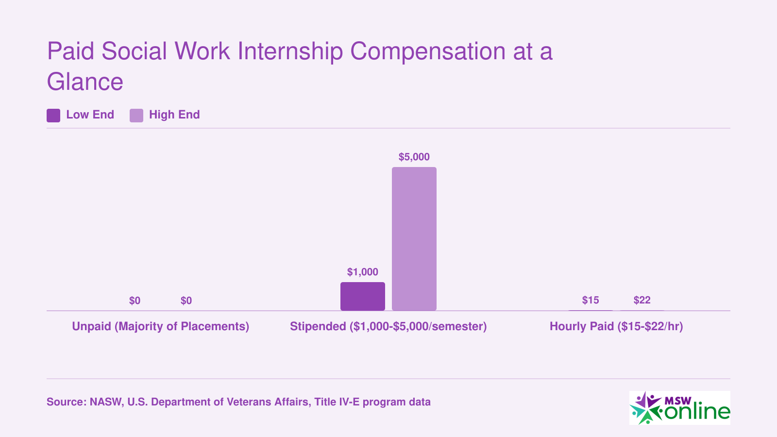 Comparison of social work intern compensation across unpaid, stipended, and hourly paid settings, ranging from $0 to $22 per hour