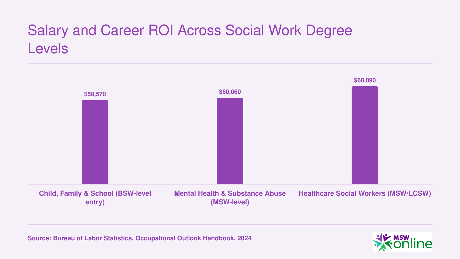 National median salaries for social workers in 2024: $58,570 for child and family roles, $60,060 for mental health roles, $68,090 for healthcare social workers
