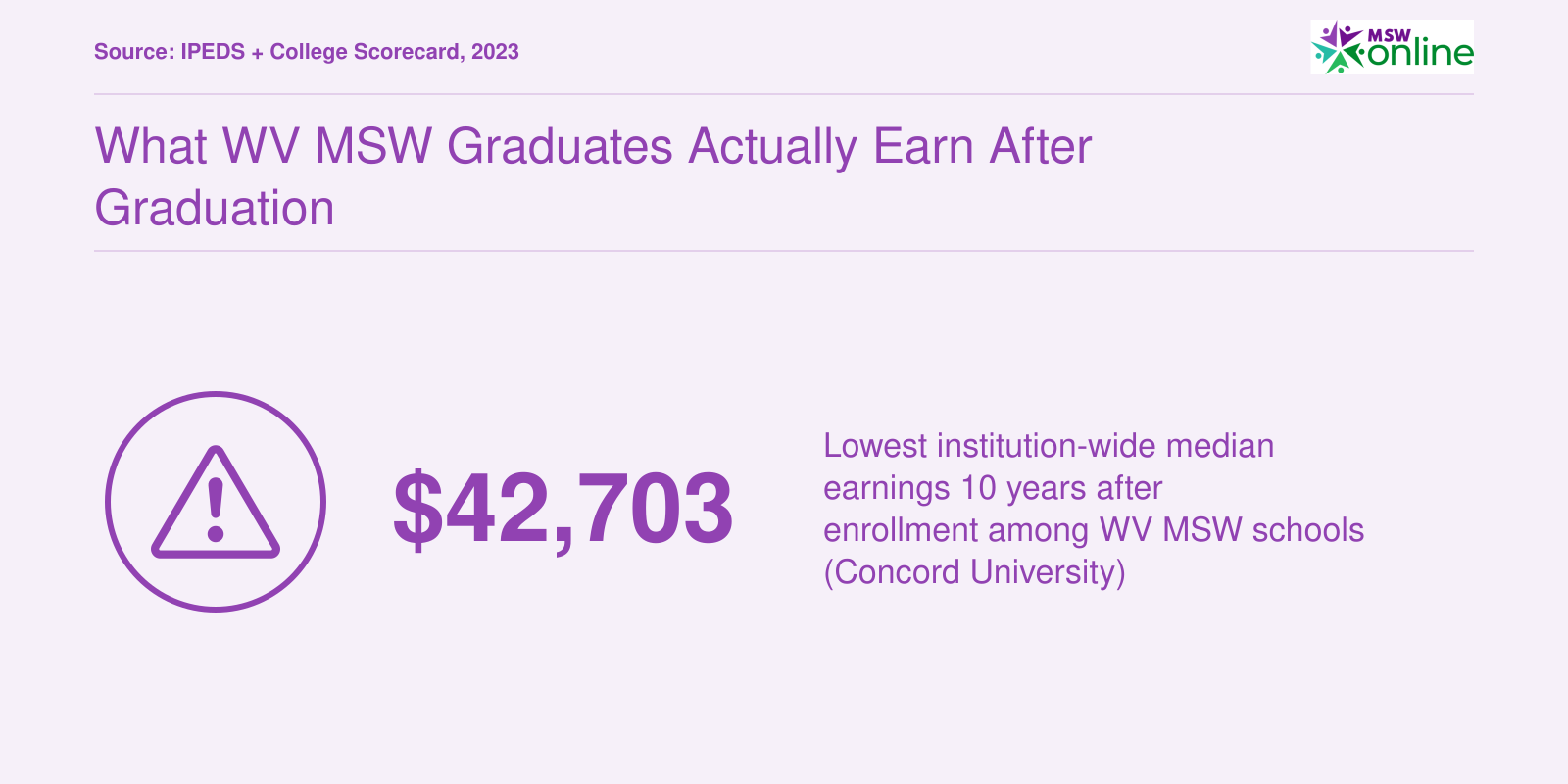 What WV MSW Graduates Actually Earn After Graduation