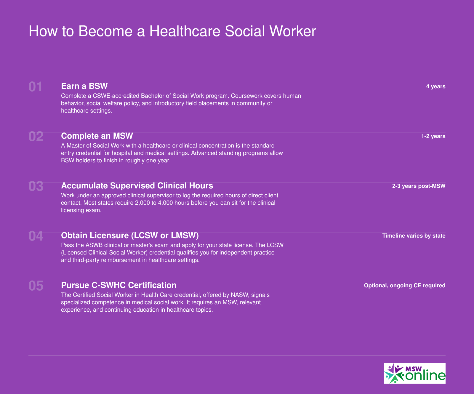 Five-step career pathway from BSW through optional C-SWHC certification with typical timeframes at each stage