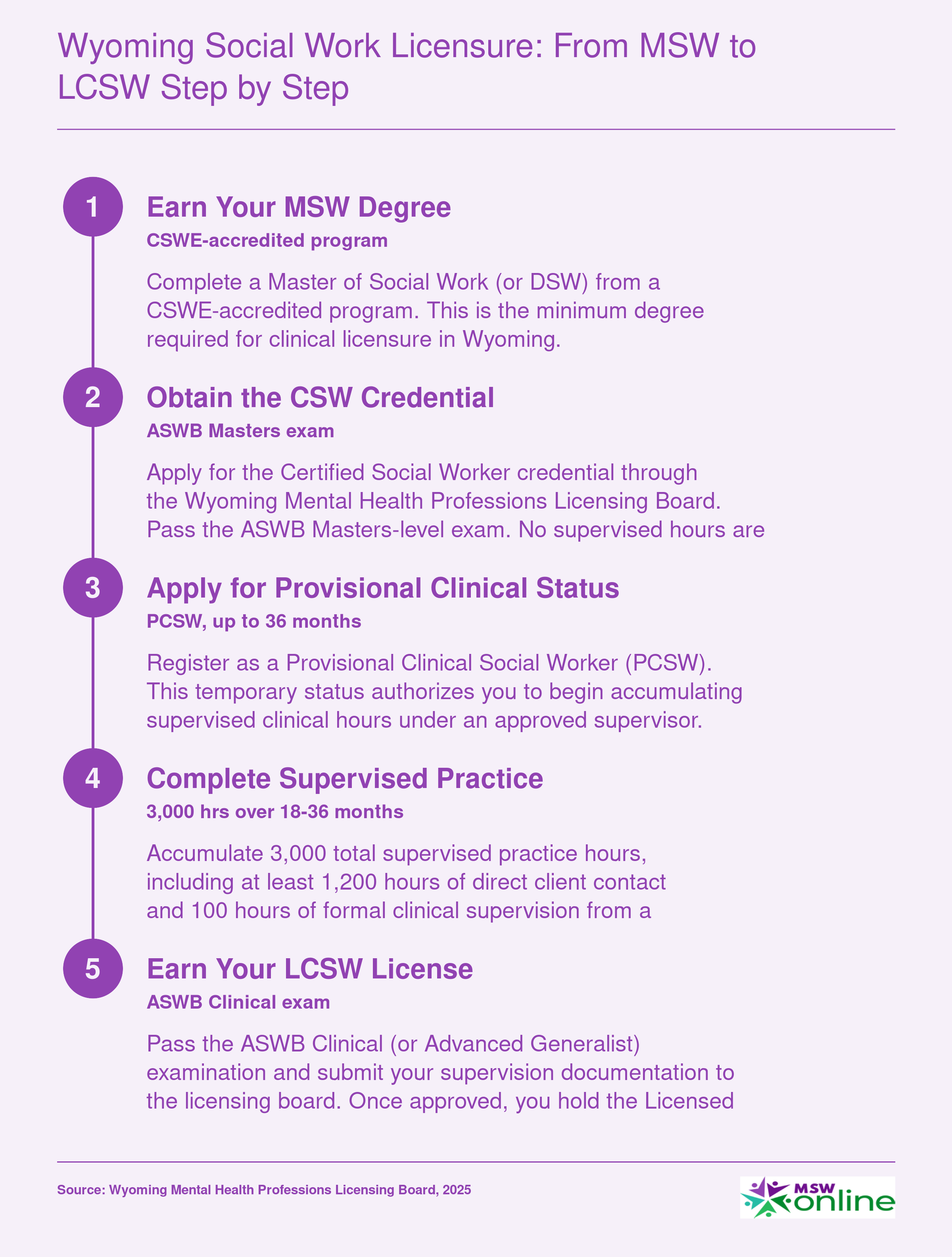 Five-step credentialing ladder from MSW degree to LCSW licensure in Wyoming, including exams, supervised hours, and timeline