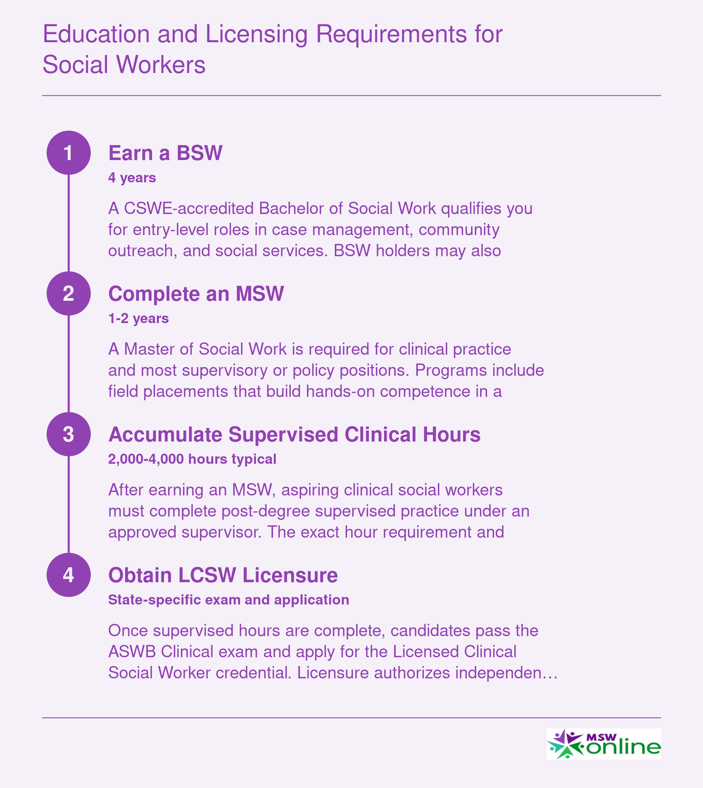 Credentialing ladder from BSW through MSW, supervised clinical hours, and LCSW licensure in four steps