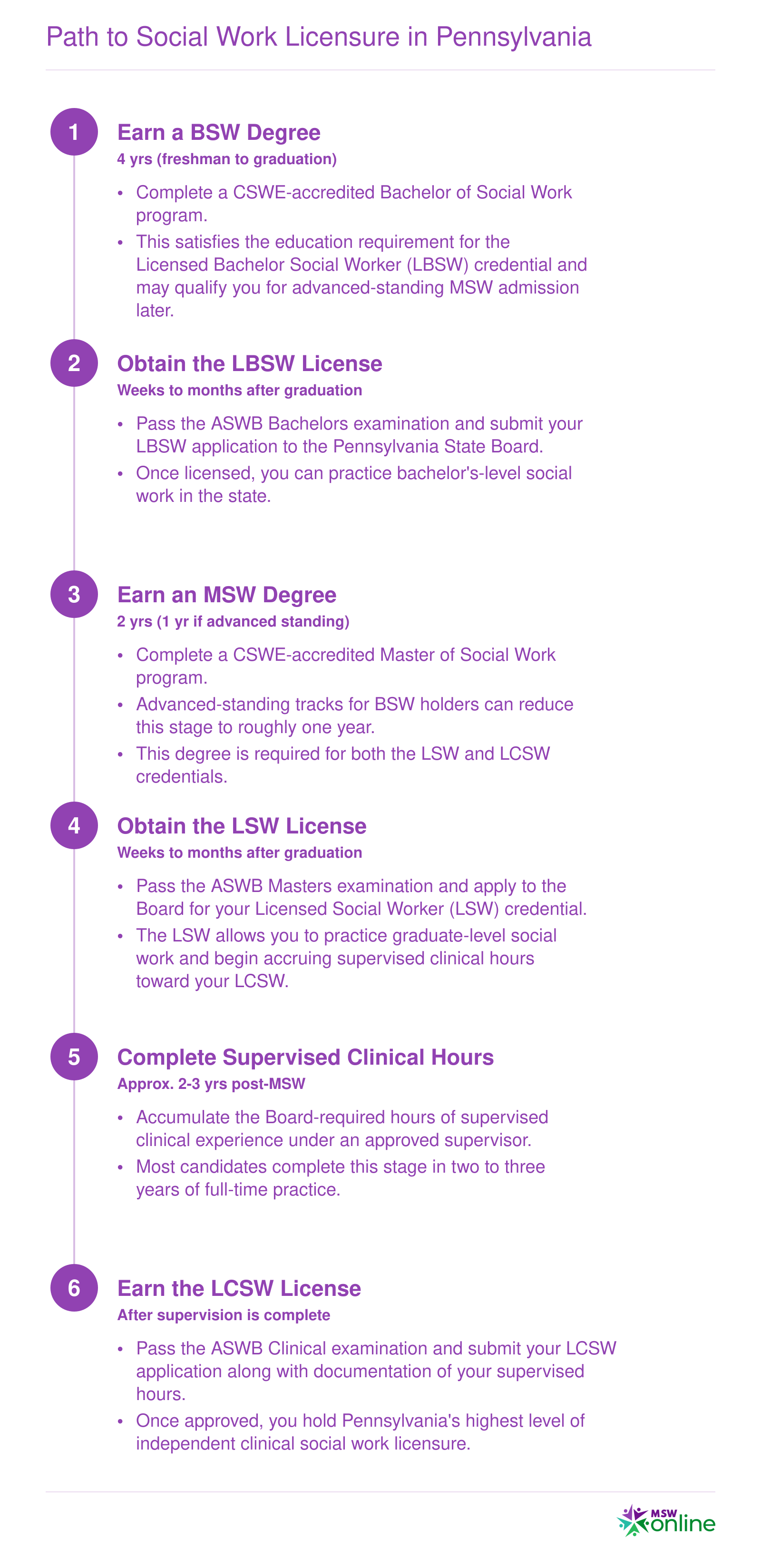 Six-step timeline from BSW degree through LBSW, MSW, LSW, supervised clinical hours, and LCSW, spanning approximately 8 to 10 years