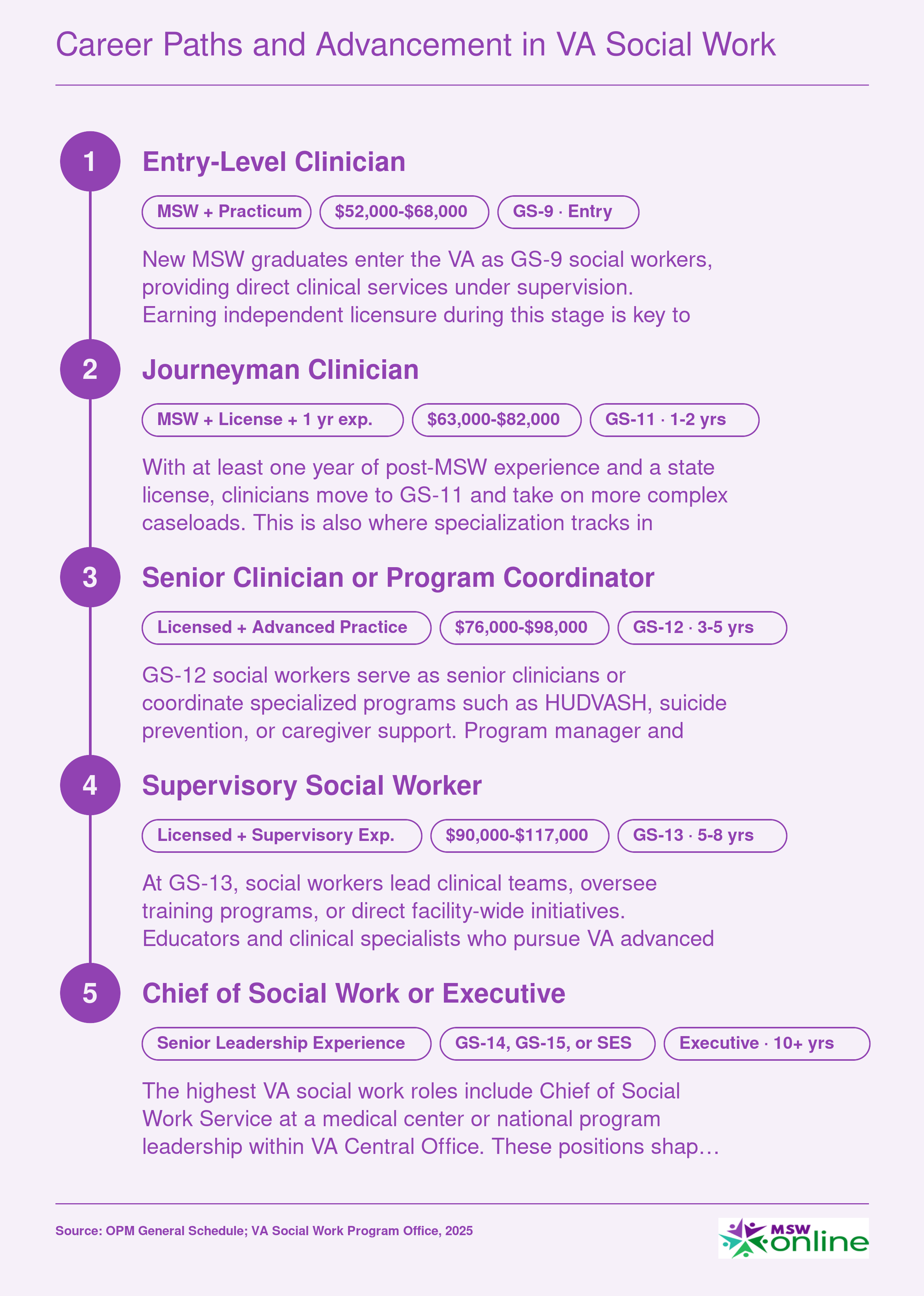 VA social work career ladder from GS-9 entry at $52,000 to GS-13 supervisory roles above $90,000, with executive leadership beyond