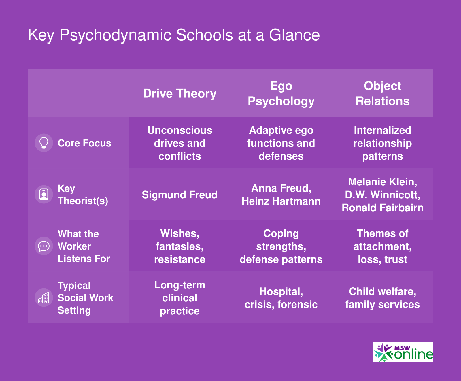 Key Psychodynamic Schools at a Glance