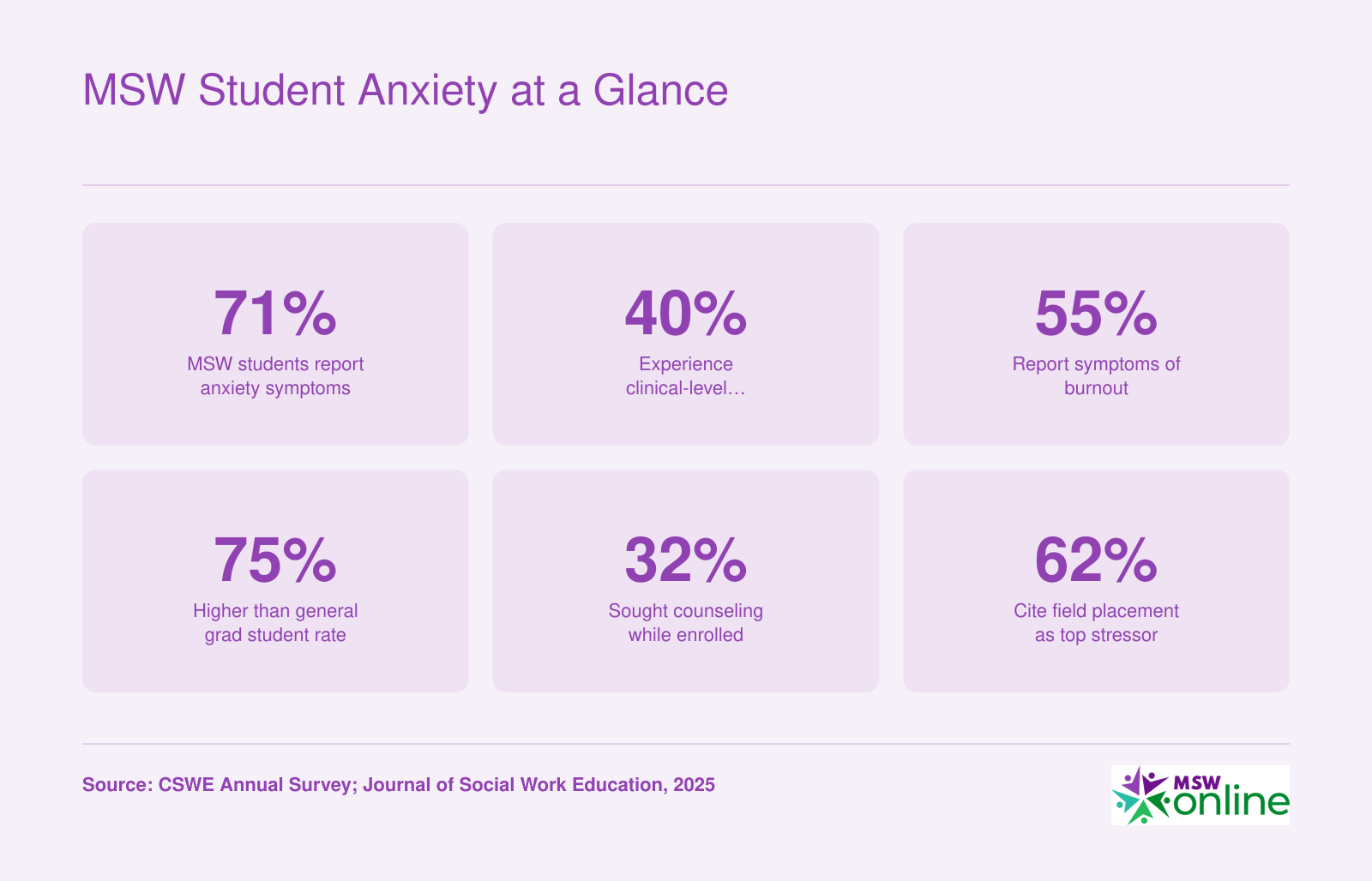 Six statistics on MSW student anxiety, including 71 percent reporting symptoms and 55 percent experiencing burnout