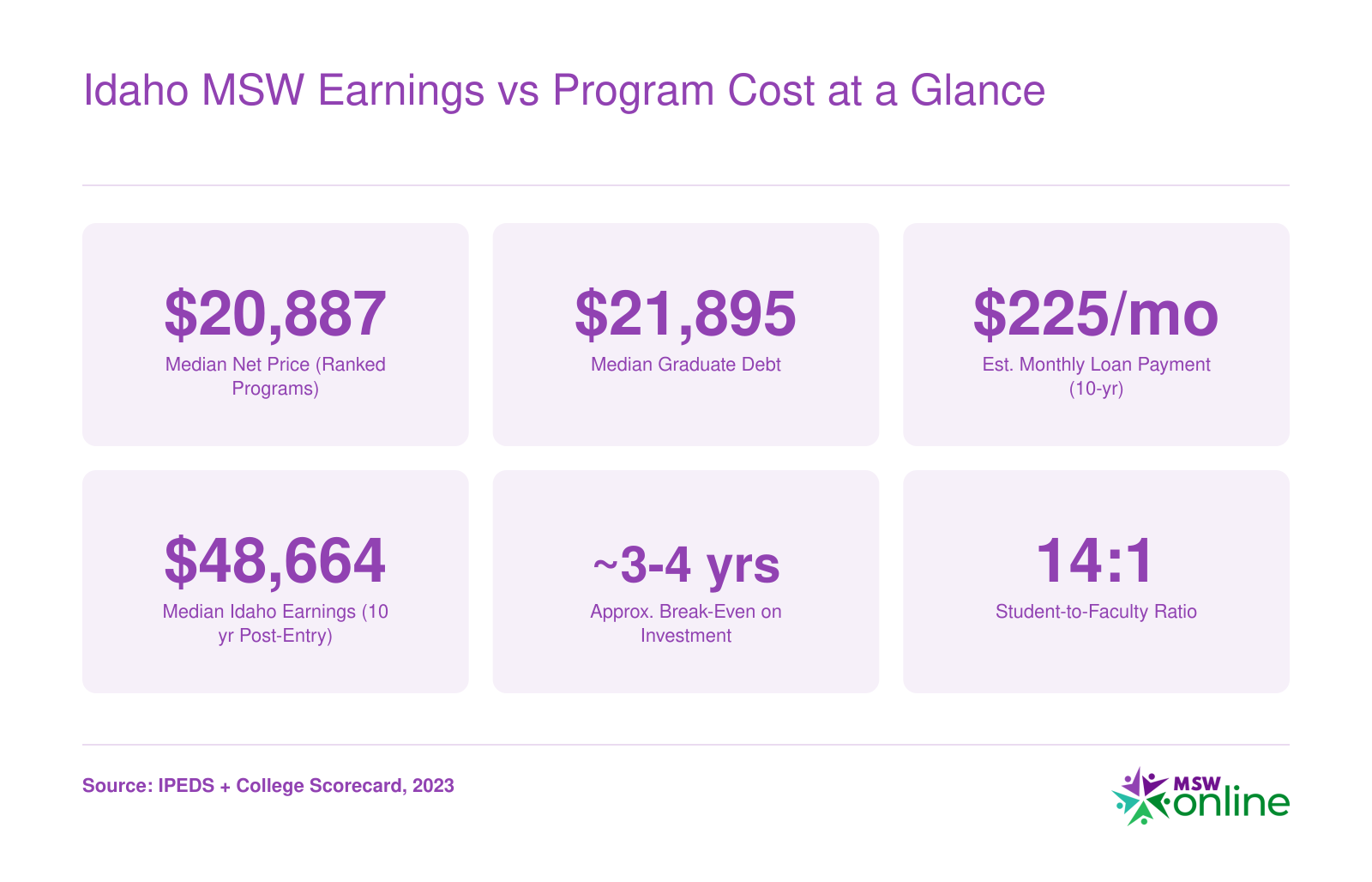 Idaho MSW Earnings vs Program Cost at a Glance