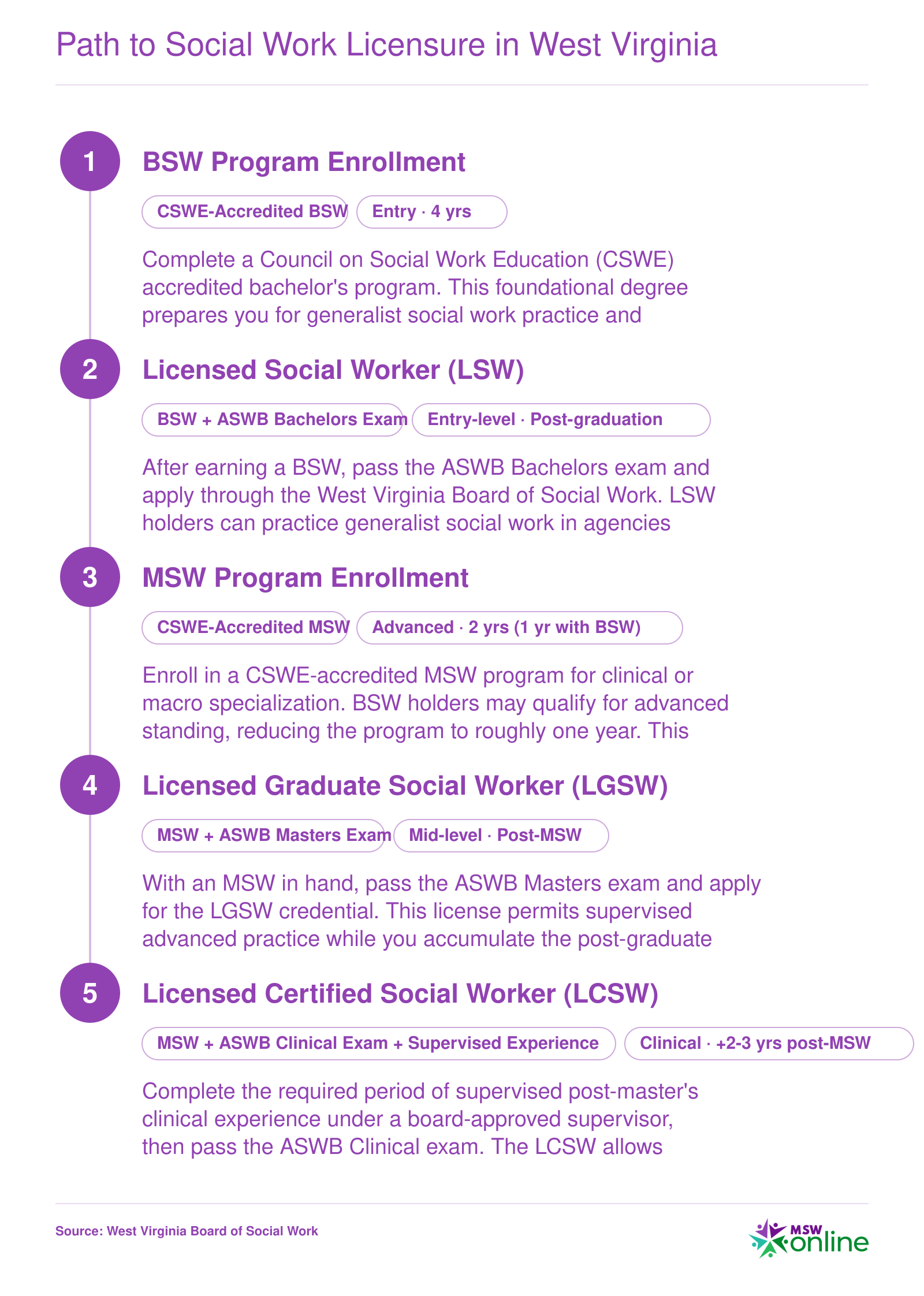 Five-stage career pathway from BSW enrollment through LSW, MSW, LGSW, and LCSW licensure in West Virginia, spanning approximately 8 to 9 years total