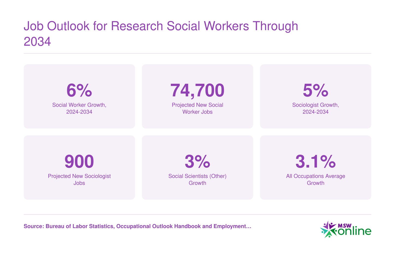 Projected 6% job growth and 74,700 new positions for social workers from 2024 to 2034, compared to 5% for sociologists and 3.1% for all occupations