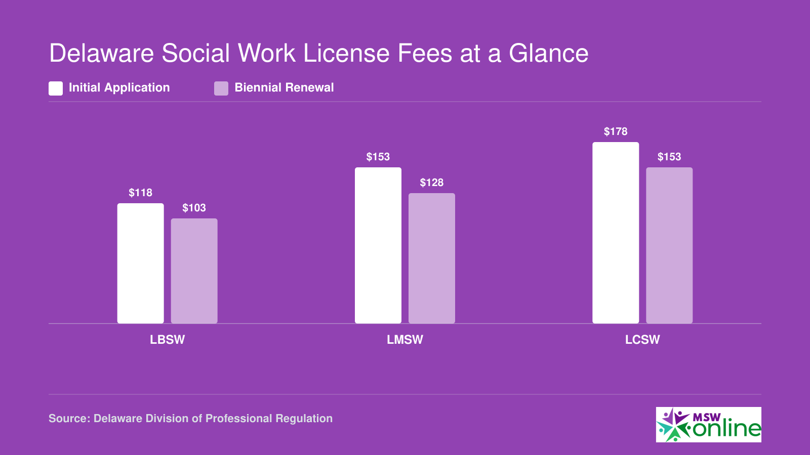 Approximate Delaware social work license fees for LBSW, LMSW, and LCSW covering initial application and biennial renewal costs