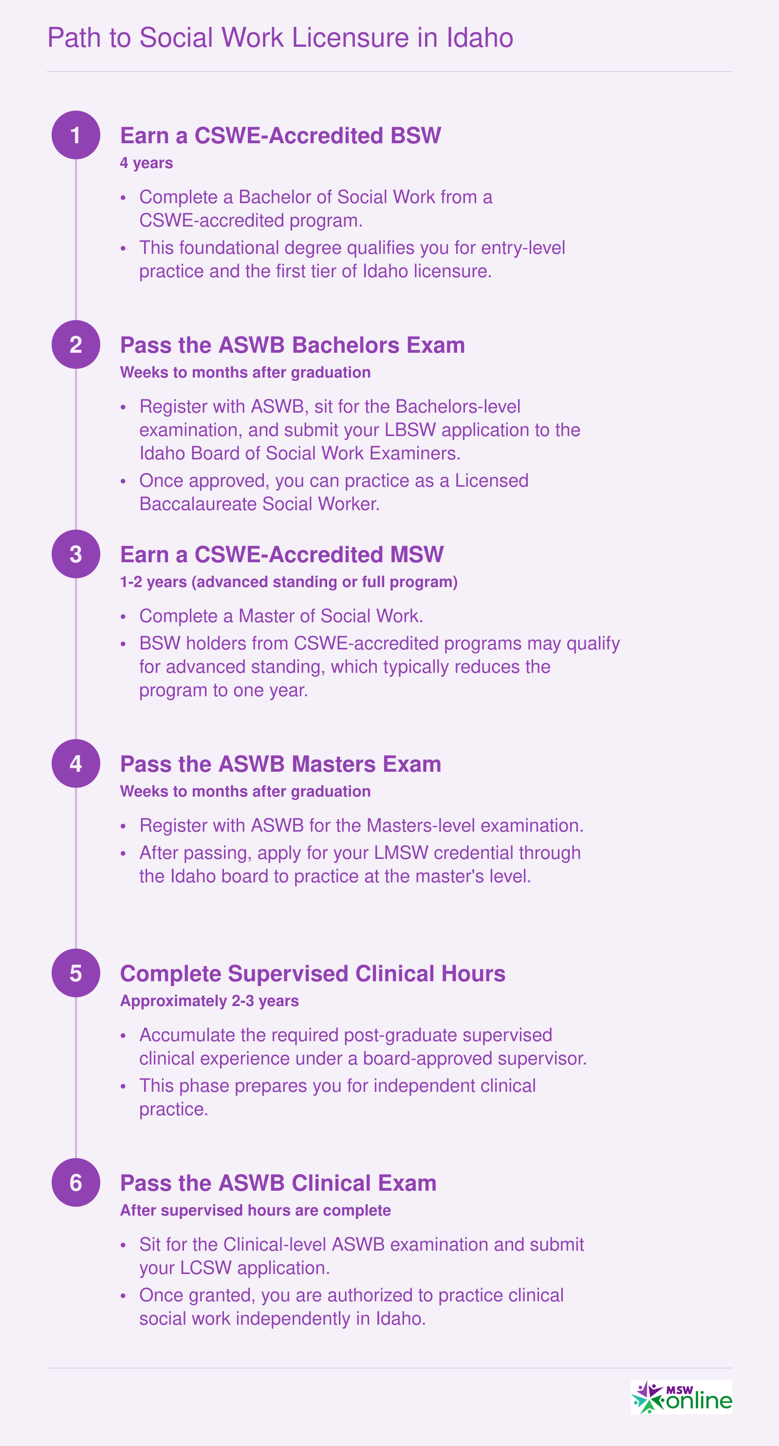 Six-step timeline from BSW enrollment through LCSW licensure in Idaho, spanning approximately 8 to 10 years total