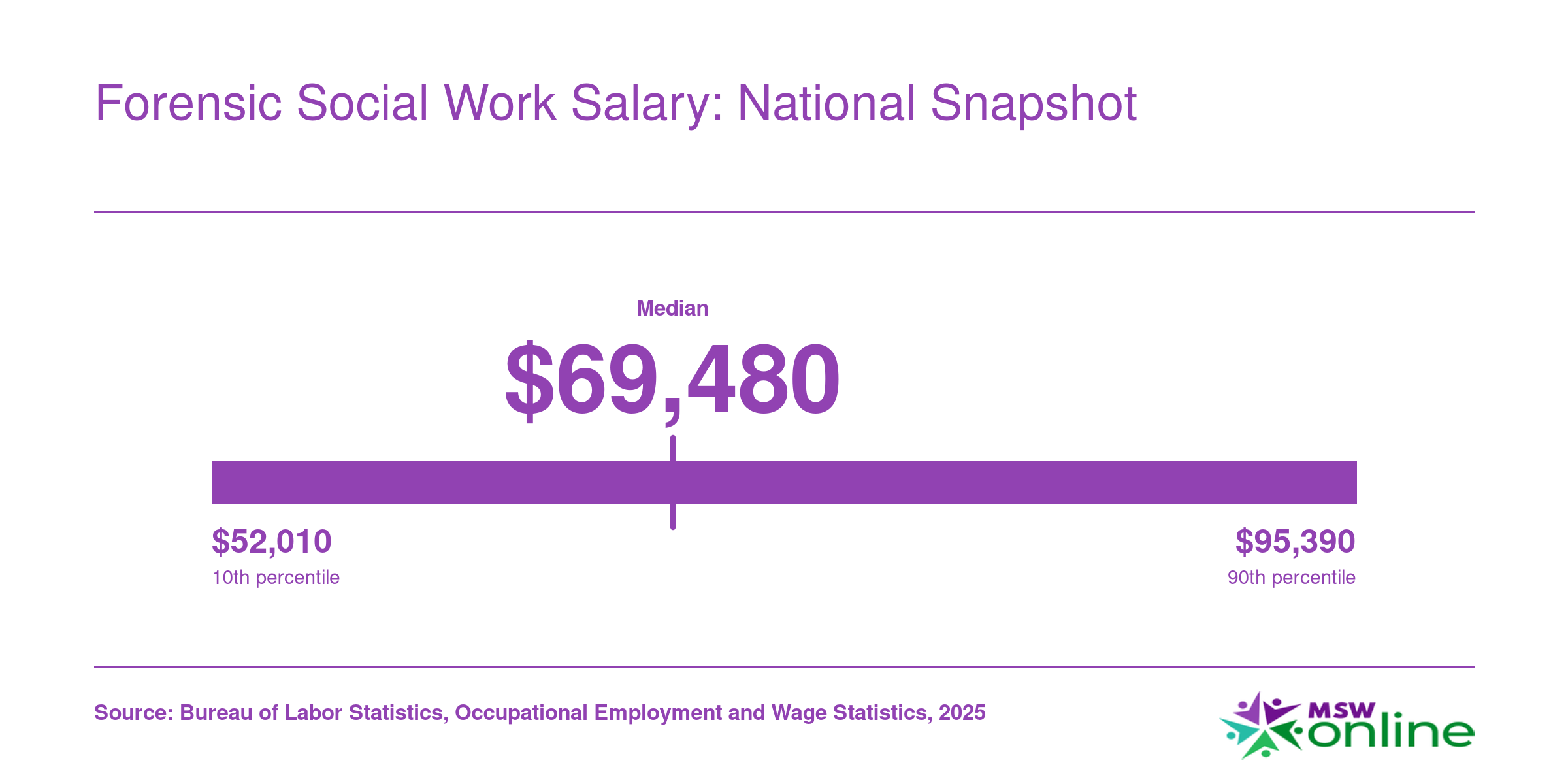 National salary distribution for Social Workers, All Other: 25th percentile $52,010, median $69,480, 75th percentile $95,390, per BLS