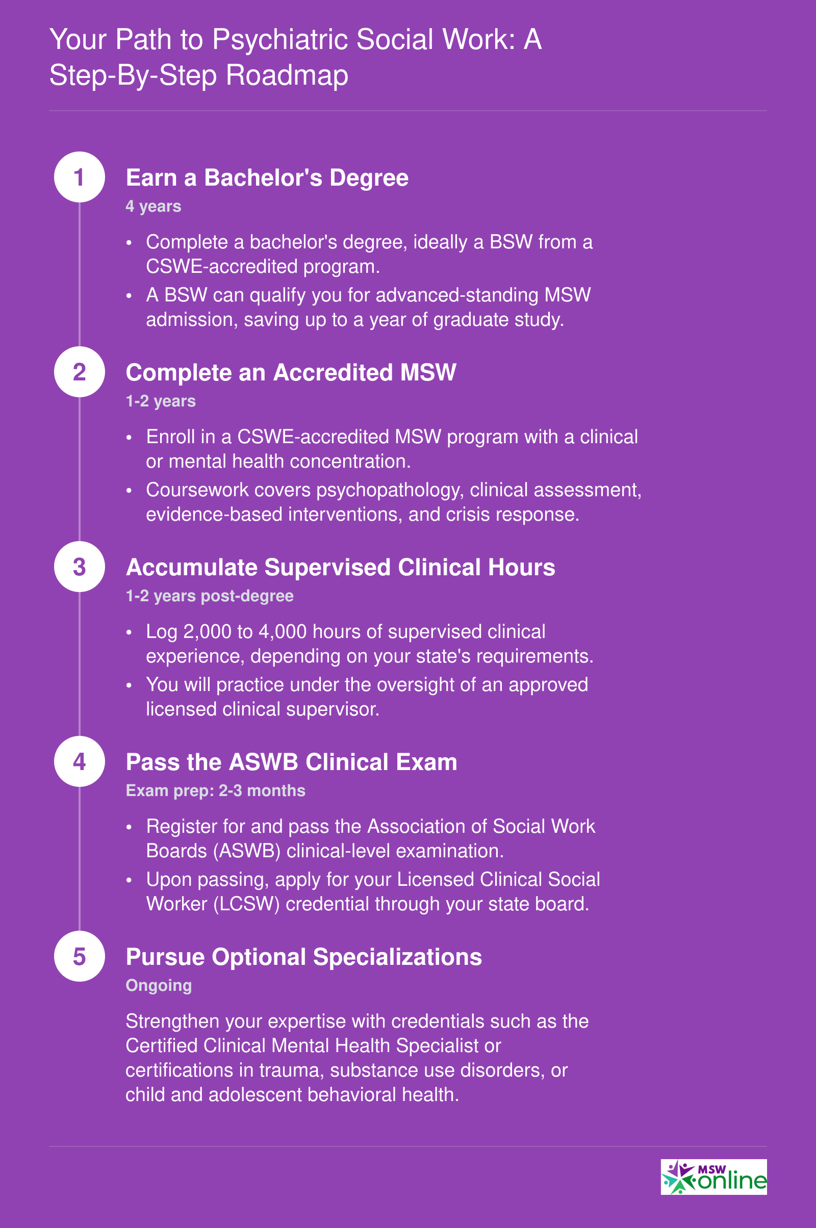 Five-step credentialing ladder from bachelor's degree through LCSW licensure, spanning approximately 6 to 8 years total