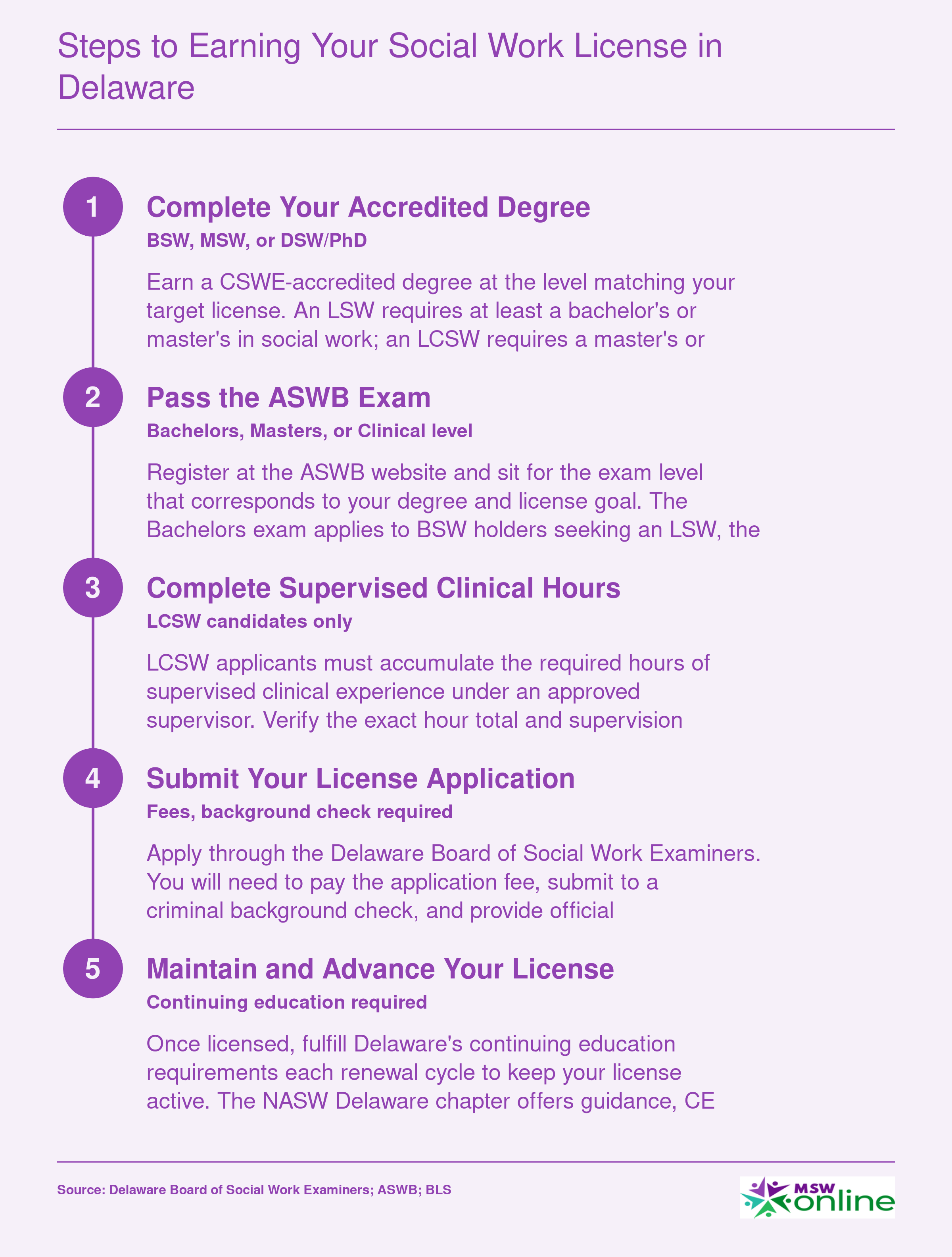 Steps to Earning Your Social Work License in Delaware