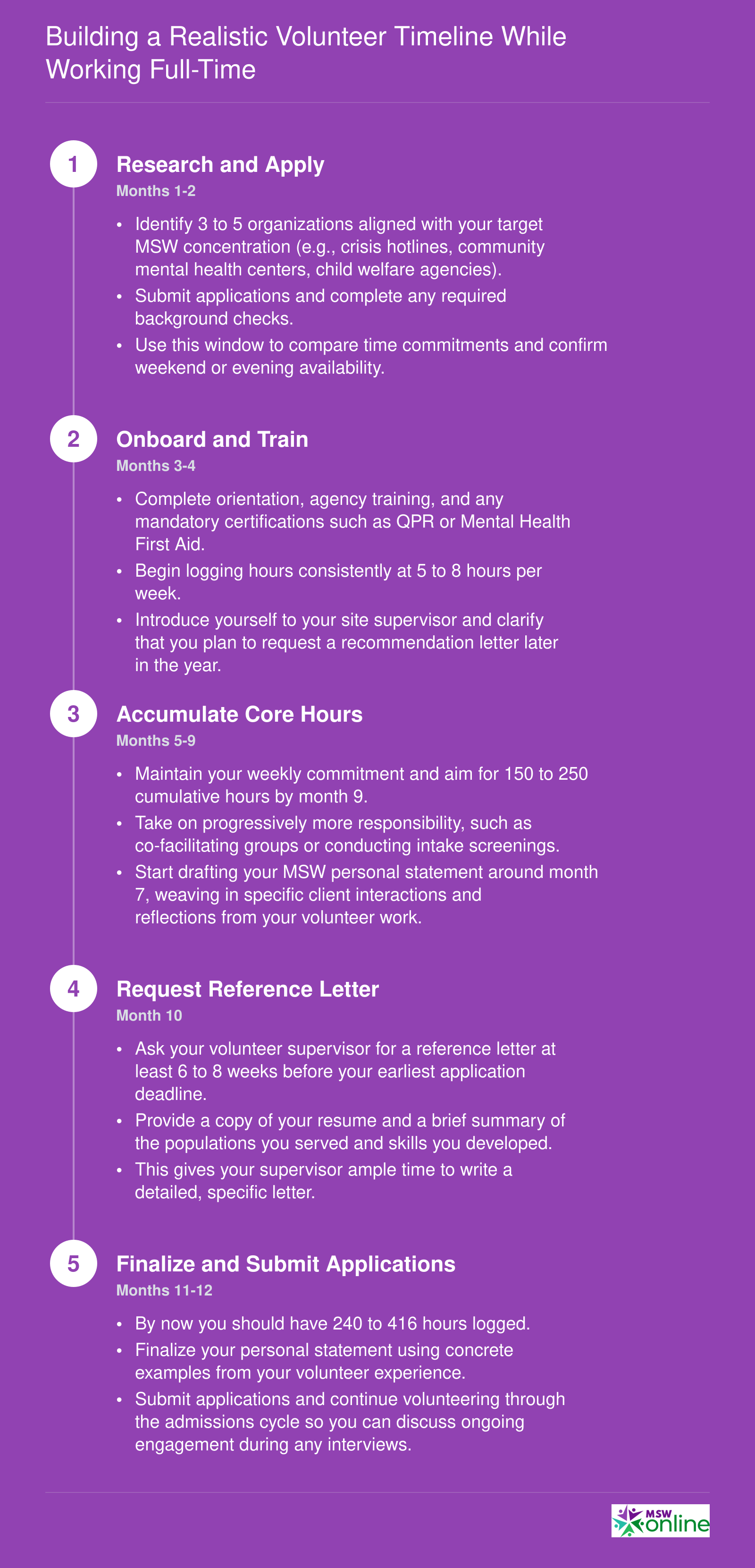 12-month volunteer timeline for working professionals targeting 260 to 416 total hours before MSW application deadlines