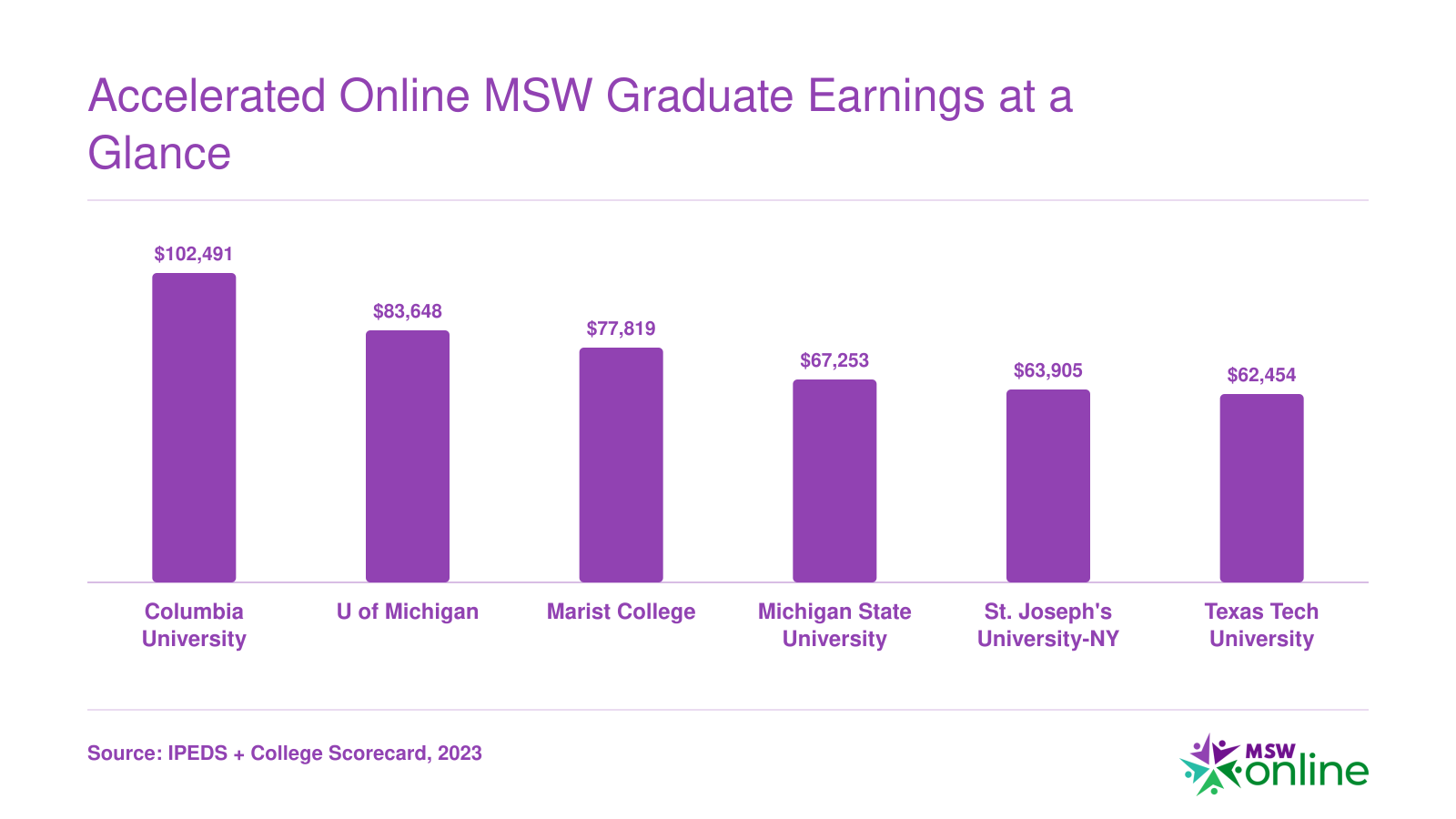 Institution-wide median earnings ten years after enrollment for six accelerated online MSW schools, ranging from $62,454 to $102,491
