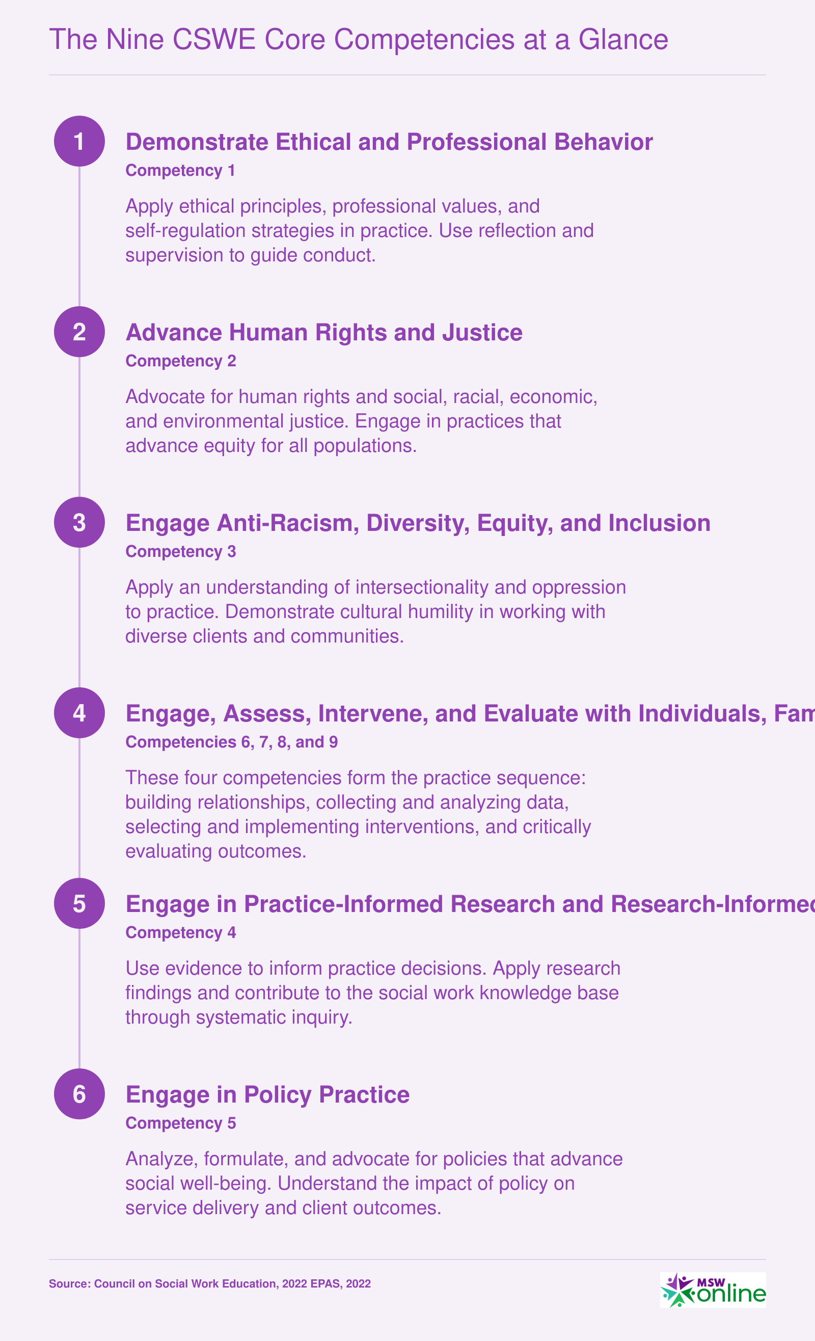 Ordered list of the nine CSWE EPAS core competencies required across BSW, MSW, and DSW programs
