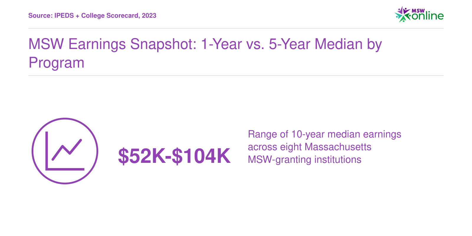 Ten-year median earnings for Massachusetts MSW program institutions range from roughly $52,000 to $104,000