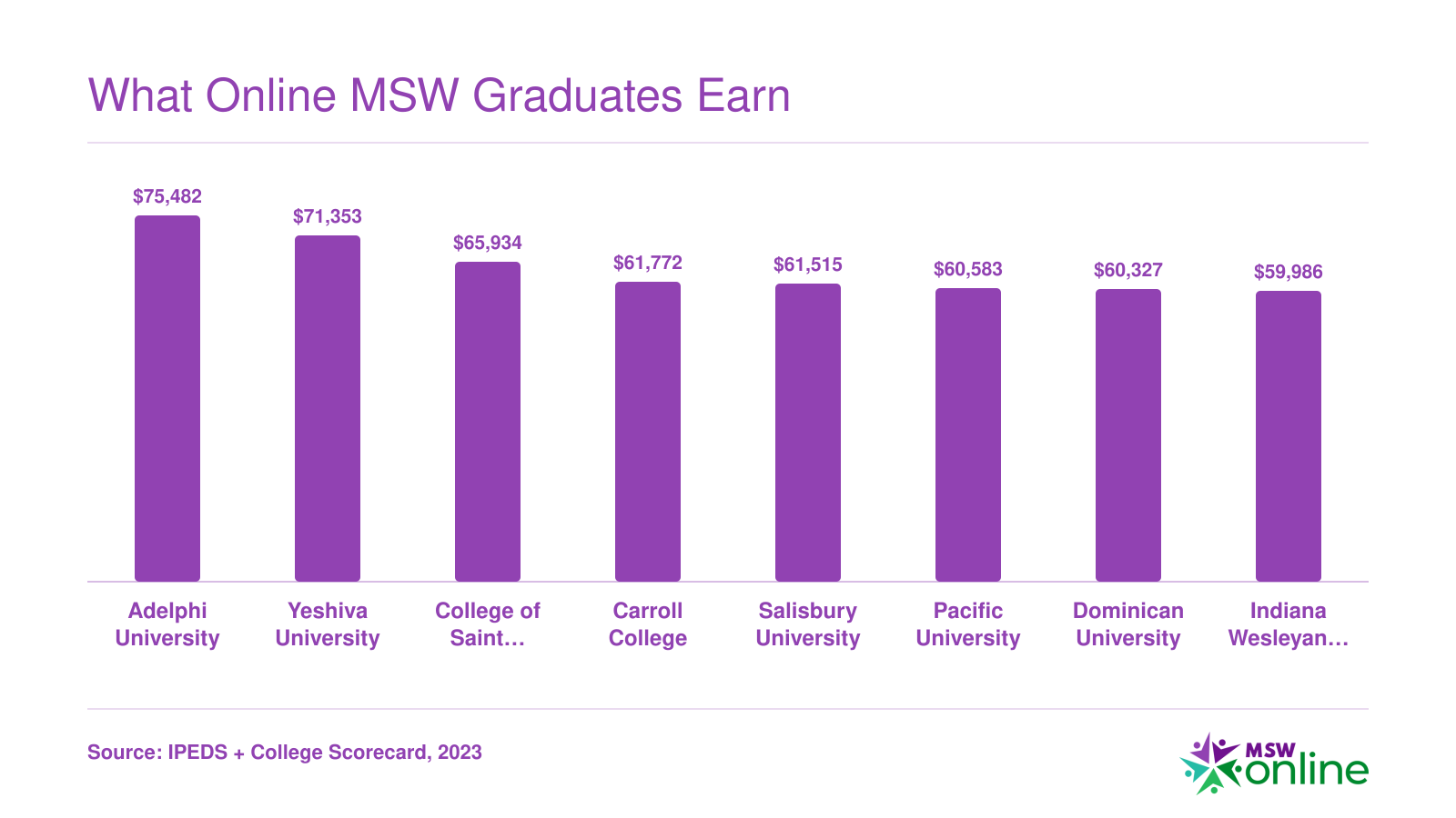 Institution-wide median earnings ten years after enrollment for eight top-ranked online MSW programs, ranging from $59,986 to $75,482