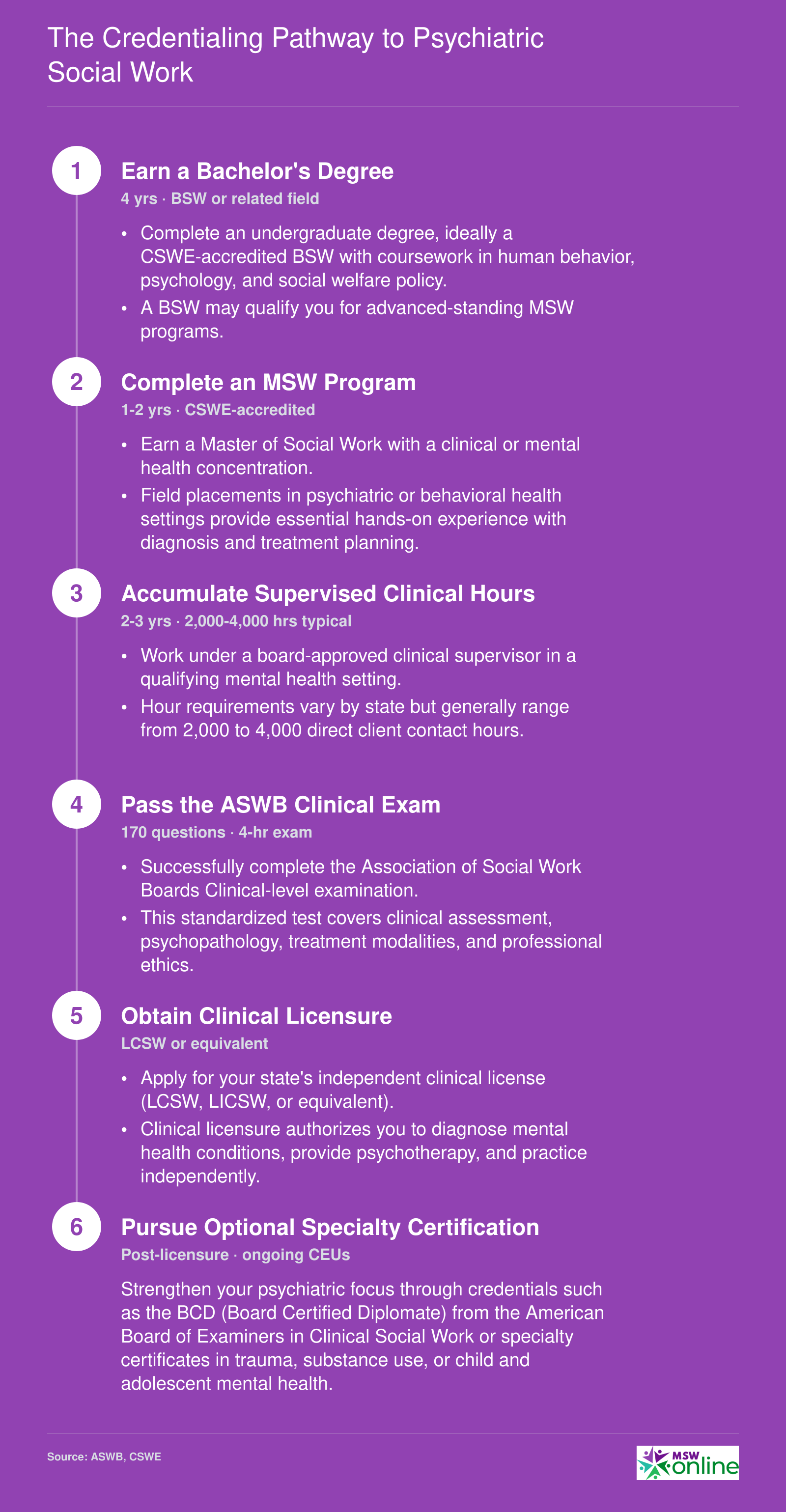 Six-stage credentialing sequence from bachelor's degree through LCSW licensure and optional post-licensure certification for psychiatric social workers