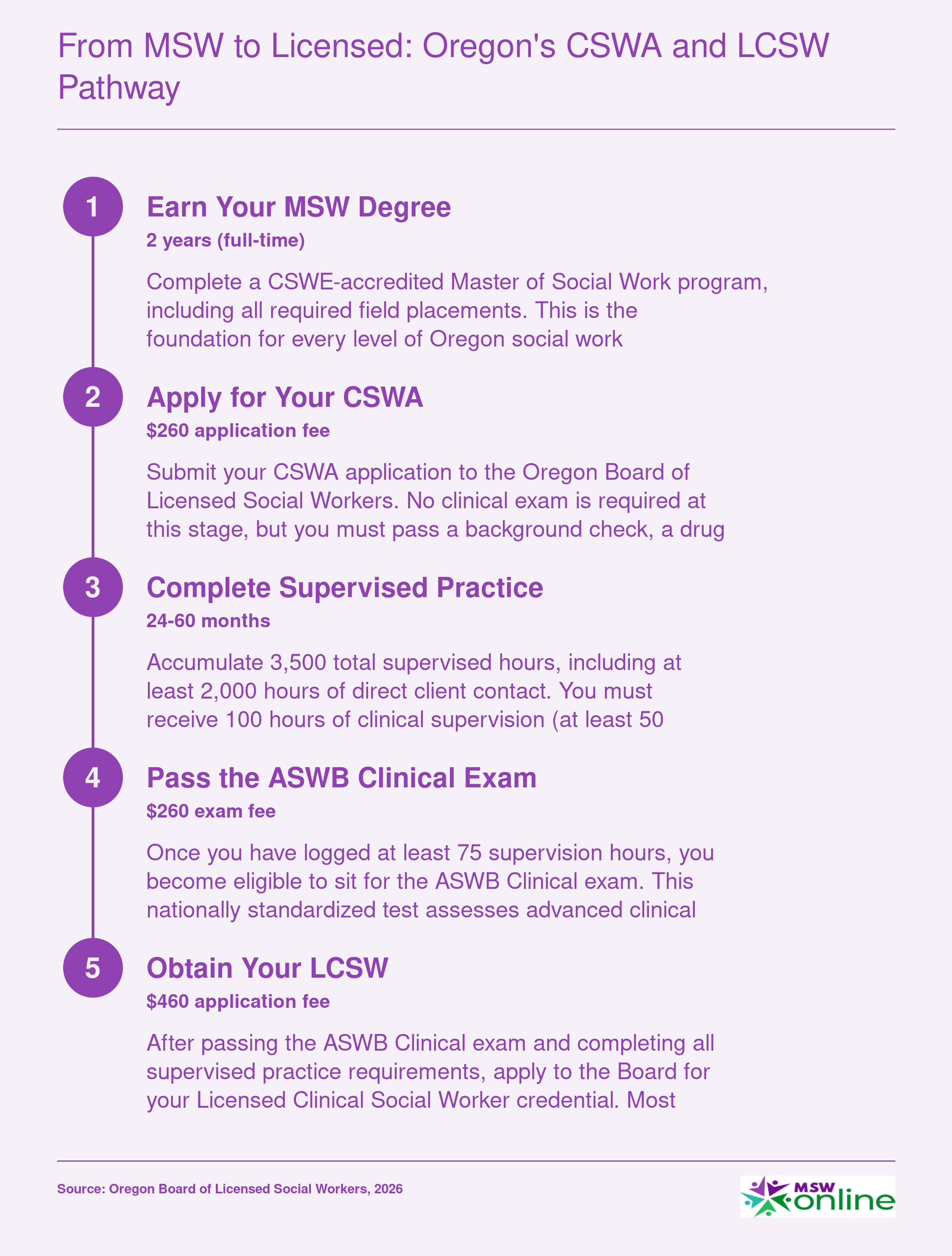 Five-step Oregon licensure ladder from MSW graduation through CSWA to LCSW, spanning roughly 4.5 to 5.5 years total