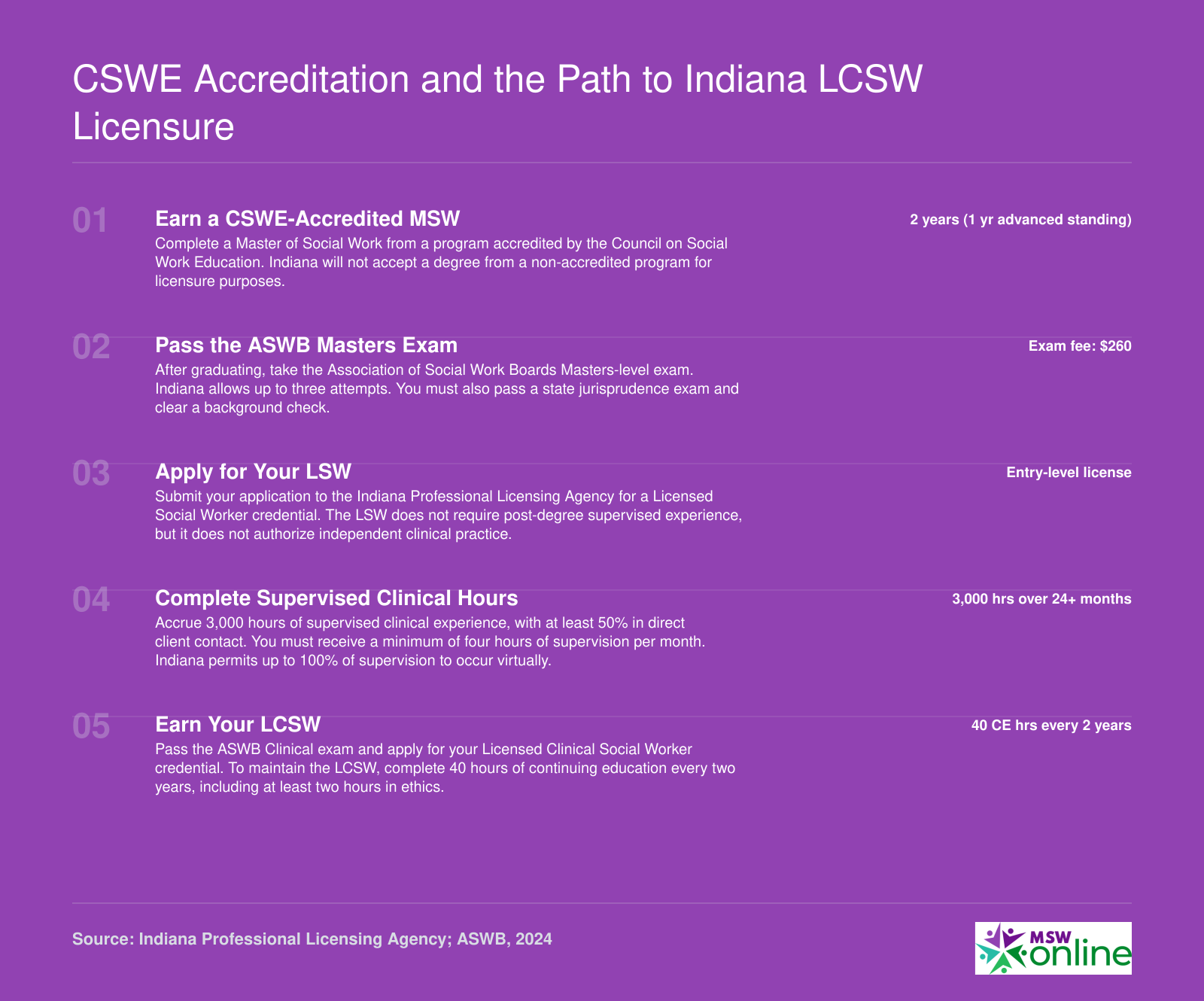 Five-step Indiana LCSW licensure ladder from CSWE-accredited MSW through 3,000 supervised hours to LCSW credential