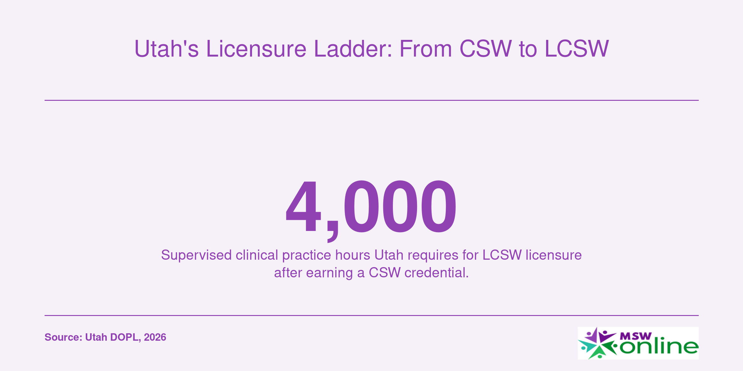 Single statistic showing 4,000 supervised clinical hours required for LCSW licensure in Utah.