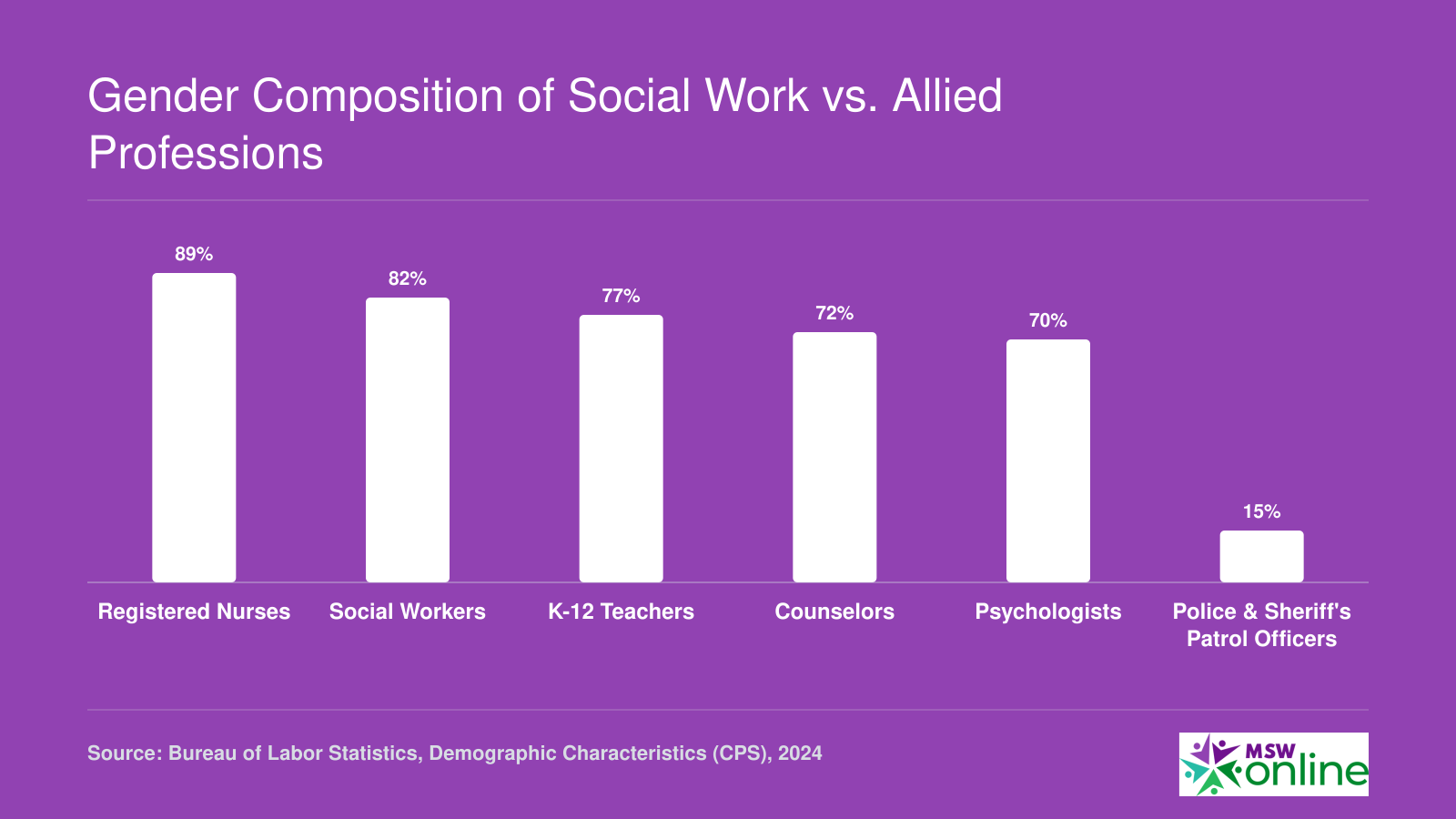 Percentage of women in six professions: nurses 89%, social workers 82%, K-12 teachers 77%, counselors 72%, psychologists 70%, police officers 15%