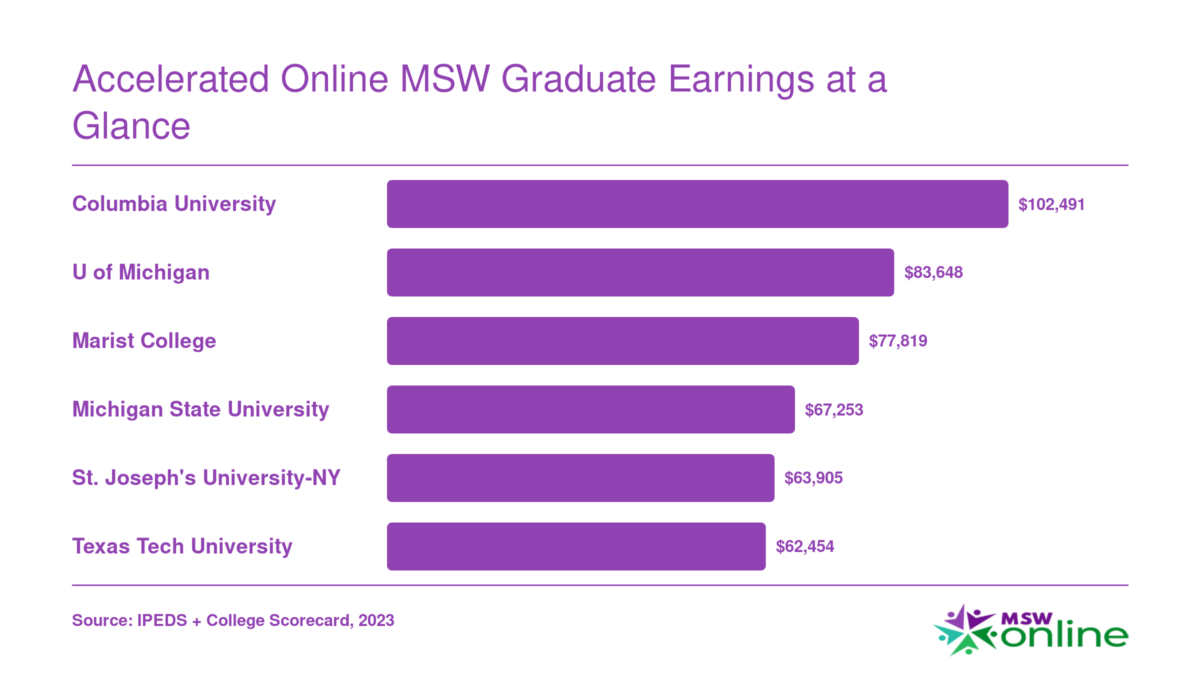 Institution-wide median earnings ten years after enrollment for six accelerated online MSW schools, ranging from $62,454 to $102,491