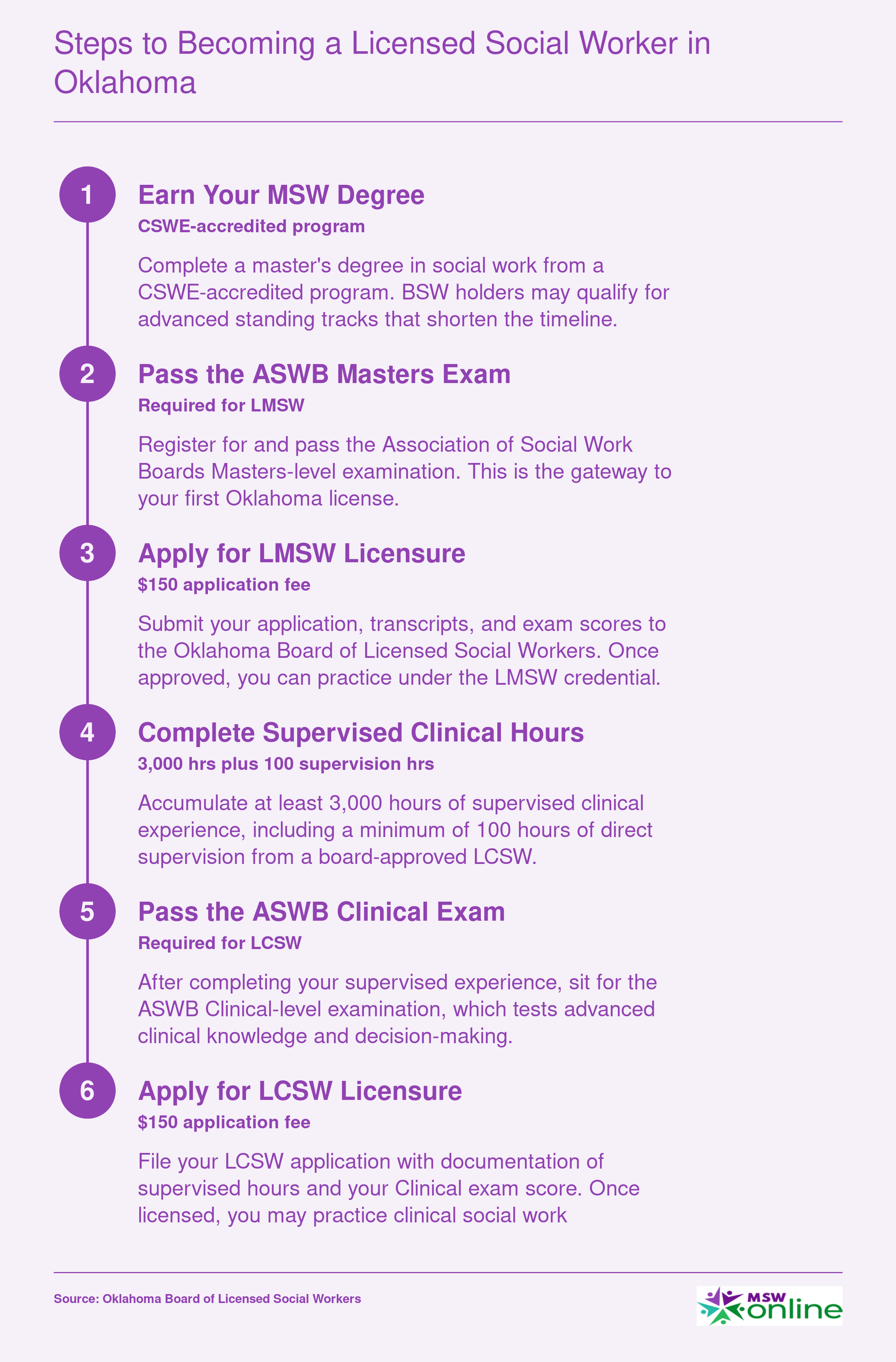 Six-step licensure pathway from MSW degree through LMSW to LCSW in Oklahoma, including exams, supervised hours, and application fees