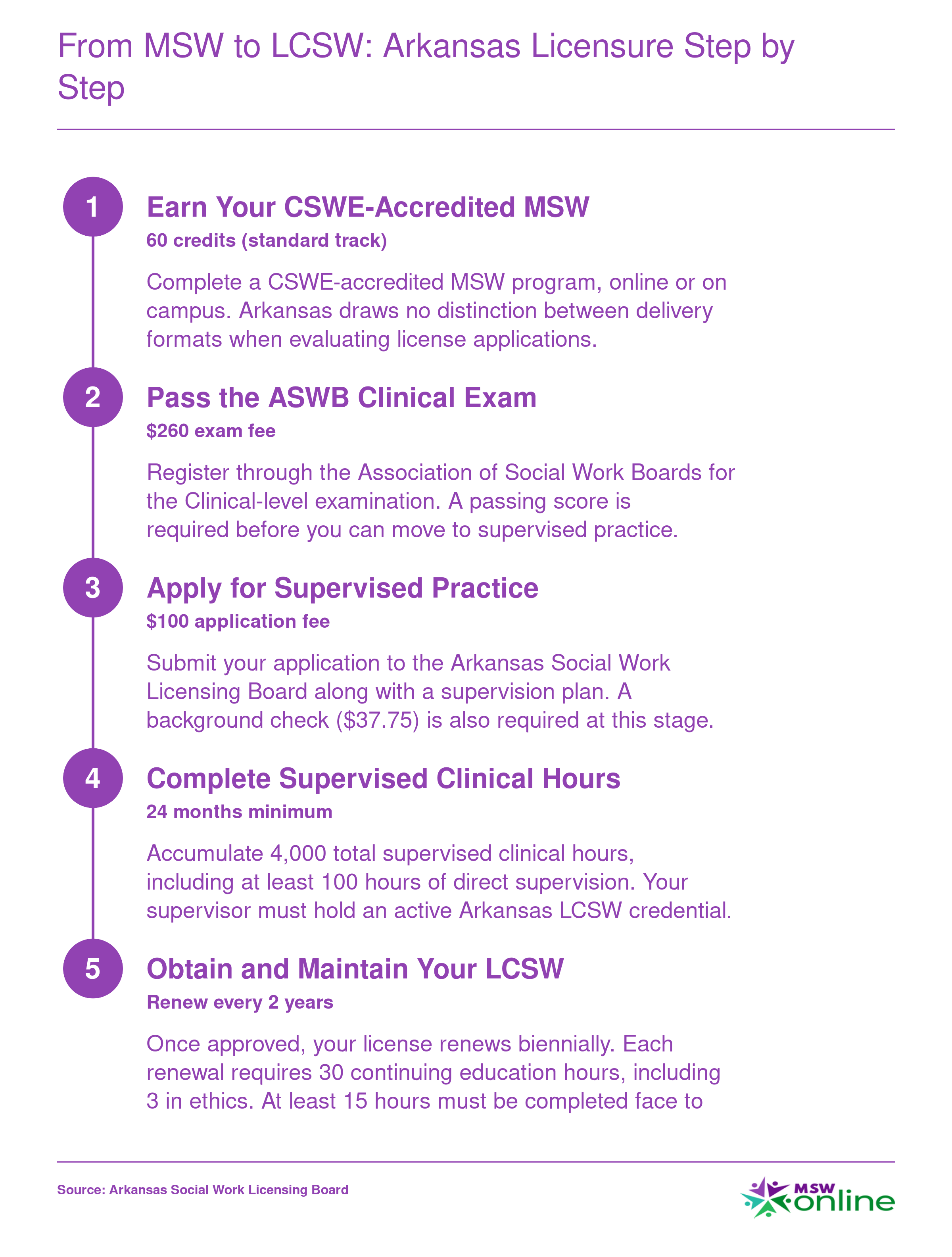 Five-step Arkansas LCSW licensure sequence from MSW graduation through supervised hours, exams, and license renewal